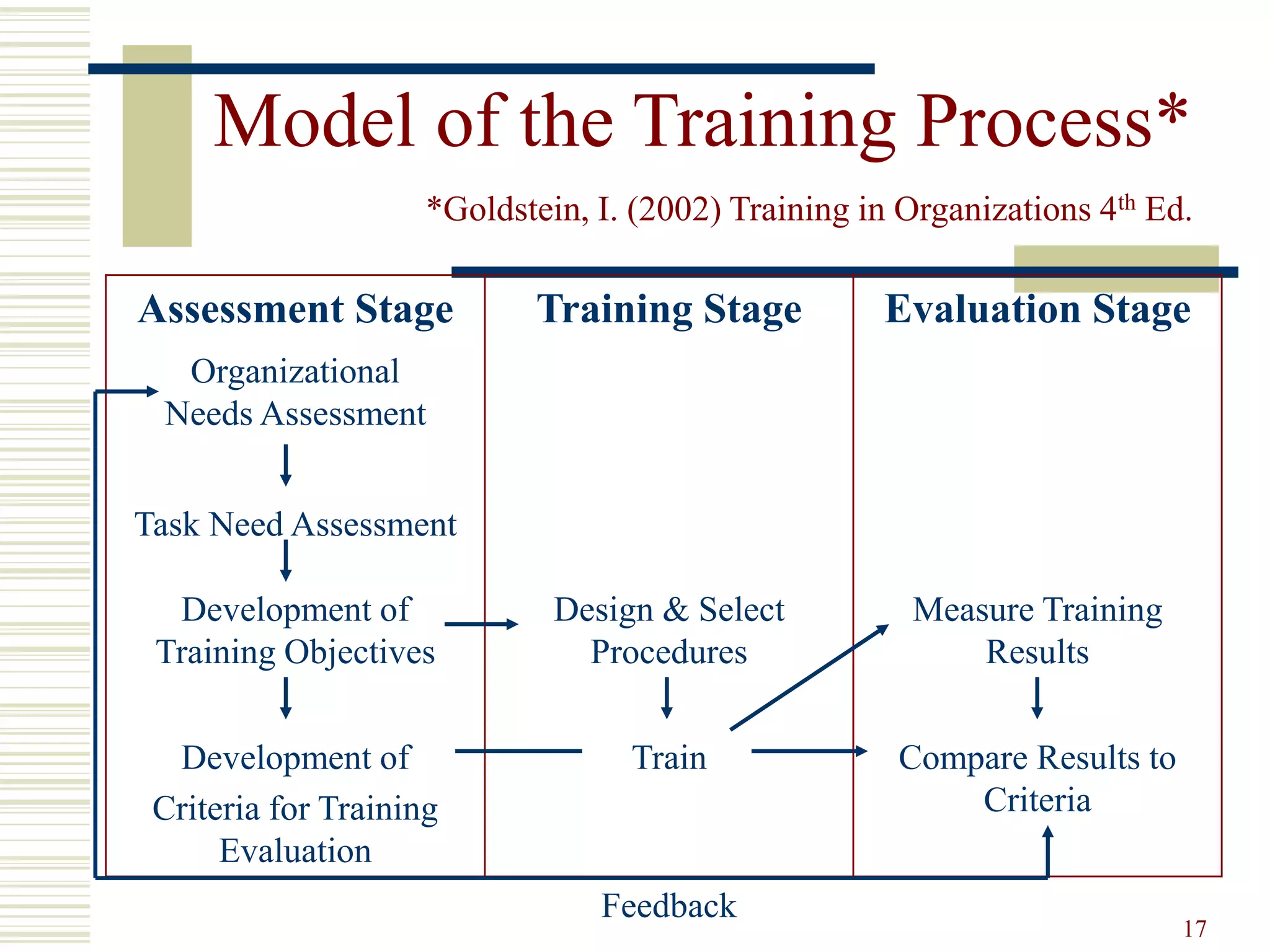 17
Model of the Training Process*
Assessment Stage Training Stage Evaluation Stage
Organizational
Needs Assessment
Task Need Assessment
Development of
Training Objectives
Design & Select
Procedures
Measure Training
Results
Development of
Criteria for Training
Evaluation
Train Compare Results to
Criteria
Feedback
*Goldstein, I. (2002) Training in Organizations 4th Ed.
 