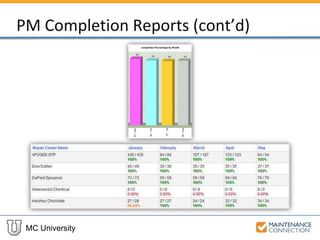 MC University
PM Completion Reports (cont’d)
 