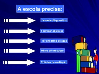 A escola precisa:
         Levantar diagnóstico



        Formular objetivos



         Ter um plano de ação



        Meios de execução



        Critérios de avaliação


                                 30
 