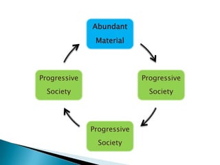 Abundant
               Material




Progressive                 Progressive
  Society                     Society




              Progressive
                Society
 