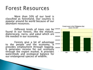 More than 50% of our land is
classified as forestland. Our country is
popular around he world because of our
abundant resources.

       Different kinds of trees can be
found in our forests, like the molave,
dipterocarp, narra, and yakal which are
the needed in our economy.

       Forests give a lot of advantage
to the people and the economy. It
provides employment through logging.
It generates income for our economy
through the export market. It provides
watersheds and ecological balance for
our endangered species of wildlife.
 