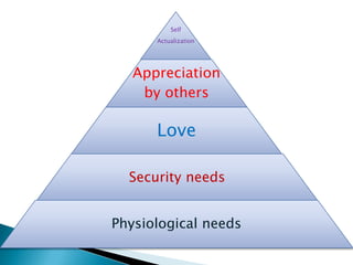 Self
      Actualization




   Appreciation
    by others

      Love

  Security needs


Physiological needs
 