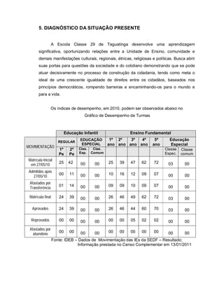 5. DIAGNÓSTICO DA SITUAÇÃO PRESENTE


                   A Escola Classe 29 de Taguatinga desenvolve uma aprendizagem
       significativa, oportunizando relações entre a Unidade de Ensino, comunidade e
       demais manifestações culturais, regionais, étnicas, religiosas e políticas. Busca abrir
       suas portas para questões da sociedade e do cotidiano demonstrando que se pode
       atuar decisivamente no processo de construção da cidadania, tendo como meta o
       ideal de uma crescente igualdade de direitos entre os cidadãos, baseados nos
       princípios democráticos, rompendo barreiras e encaminhando-os para o mundo e
       para a vida.


                 Os índices de desempenho, em 2010, podem ser observados abaixo no
                                     Gráfico de Desempenho de Turmas



                           Educação Infantil                 Ensino Fundamental

                      REGULAR
                                   EDUCAÇÃO         1º 2º   3º  4º      5ª     Educação
                                    ESPECIAL       ano ano ano ano     ano     Especial
MOVIMENTAÇÃO                      Clas.    Clas.
                      1º     2º                                              Classe   Classe
                      Pe     Pe   Esp.    Comum                              Espec.   comum
Matrícula Inicial
                      25     42    00      00      25   39   47   62   72      03       00
 em 27/05/10
 Admitidos após
                      00     11    00      00      10   16   12   09   07      00       00
   27/05/10
 Afastados por
                      01     14    00      00      09   09   10   09   07      00       00
 Transferência

 Matrícula final      24     39    00      00      26   46   49   62   72      03       00

   Aprovados          24     39    00      00      26   46   44   60   70      03       00

  Reprovados          00     00    00      00      00   00   05   02   02      00       00
 Afastados por
                      00     00    00      00      00   00   00   00   00      00       00
   abandono
                   Fonte: IDEB – Dados de Movimentação das IEs da SEDF – Resultado;
                                 Informação prestada no Censo Complementar em 13/01/2011
 