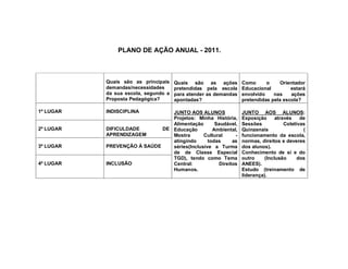 PLANO DE AÇÃO ANUAL - 2011.



           Quais são as principais    Quais são as ações         Como      o     Orientador
           demandas/necessidades      pretendidas pela escola    Educacional         estará
           da sua escola, segundo a   para atender as demandas   envolvido    nas    ações
           Proposta Pedagógica?       apontadas?                 pretendidas pela escola?

1º LUGAR   INDISCIPLINA         JUNTO AOS ALUNOS                 JUNTO AOS ALUNOS:
                                Projetos: Minha História,        Exposição      através    de
                                Alimentação       Saudável,      Sessões            Coletivas
2º LUGAR   DIFICULDADE       DE Educação         Ambiental,      Quinzenais                 (
           APRENDIZAGEM         Mostra       Cultural     -      funcionamento da escola,
                                atingindo      todas     as      normas, direitos e deveres
3º LUGAR   PREVENÇÃO À SAÚDE    séries(Inclusive a Turma         dos alunos).
                                de de Classe Especial            Conhecimento de si e do
                                TGD), tendo como Tema            outro     (Inclusão      dos
4º LUGAR   INCLUSÃO             Central:           Direitos      ANEES).
                                Humanos.                         Estudo (treinamento de
                                                                 liderança).
 