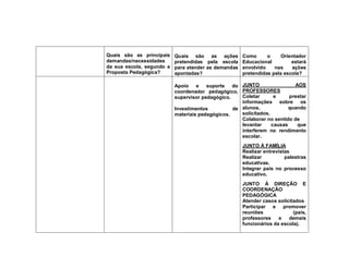 Quais são as principais    Quais são as ações         Como      o     Orientador
demandas/necessidades      pretendidas pela escola    Educacional         estará
da sua escola, segundo a   para atender as demandas   envolvido    nas    ações
Proposta Pedagógica?       apontadas?                 pretendidas pela escola?

                           Apoio    e   suporte   do JUNTO                 AOS
                           coordenador pedagógico,   PROFESSORES
                           supervisor pedagógico.    Coletar       e     prestar
                                                     informações sobre os
                           Investimentos          de alunos,             quando
                           materiais pedagógicos.    solicitados.
                                                     Colaborar no sentido de
                                                     levantar     causas    que
                                                     interferem no rendimento
                                                     escolar.
                                                      JUNTO À FAMÍLIA
                                                      Realizar entrevistas
                                                      Realizar          palestras
                                                      educativas.
                                                      Integrar pais no processo
                                                      educativo.
                                                      JUNTO À DIREÇÃO E
                                                      COORDENAÇÃO
                                                      PEDAGÓGICA
                                                      Atender casos solicitados
                                                      Participar e     promover
                                                      reuniões             (pais,
                                                      professores    e   demais
                                                      funcionários da escola).
 