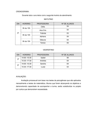 CRONOGRAMA:

       Durante todo o ano letivo com o seguinte horário de atendimento:

                                   MATUTINO

DIA    HORÁRIO           PROFESSORA                      Nº DE ALUNOS
                               Célia                           04
       8h às 10h
                             Ana Cris                           04
 5ª                           Fabíola                           03
       8h às 10h
                             Adriana                            04
                             Gláucia                            04
       8h às 10h
                              Tenice                            05



                                 VESPERTINO

DIA    HORÁRIO            PROFESSORA                     Nº DE ALUNOS
      14:00 -15:30            Isabel                            06
 3ª
      15:30 -17:30            Andréia                           04
      14:00 -15:30            Sandra                            04
 5ª
      15:30 -17:30             Luzia                            03




AVALIAÇÃO:

      Avaliação processual com base nos testes da psicogênese que são aplicados
mensalmente e testes de matemática. Alunos que forem alcançando os objetivos e
demonstrando capacidade de acompanhar a turma, serão substituídos no projeto
por outros que demonstrem necessidade.
 