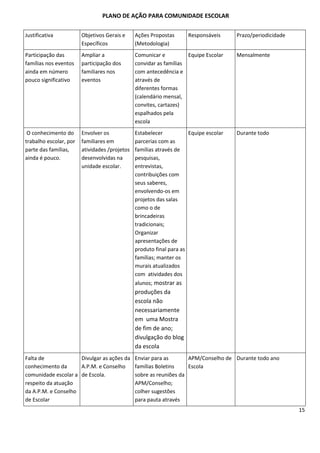 PLANO DE AÇÃO PARA COMUNIDADE ESCOLAR

Justificativa           Objetivos Gerais e     Ações Propostas      Responsáveis      Prazo/periodicidade
                        Específicos            (Metodologia)
Participação das        Ampliar a              Comunicar e          Equipe Escolar    Mensalmente
famílias nos eventos    participação dos       convidar as famílias
ainda em número         familiares nos         com antecedência e
pouco significativo     eventos                através de
                                               diferentes formas
                                               (calendário mensal,
                                               convites, cartazes)
                                               espalhados pela
                                               escola
 O conhecimento do      Envolver os            Estabelecer           Equipe escolar   Durante todo
trabalho escolar, por   familiares em          parcerias com as
parte das famílias,     atividades /projetos   famílias através de
ainda é pouco.          desenvolvidas na       pesquisas,
                        unidade escolar.       entrevistas,
                                               contribuições com
                                               seus saberes,
                                               envolvendo-os em
                                               projetos das salas
                                               como o de
                                               brincadeiras
                                               tradicionais;
                                               Organizar
                                               apresentações de
                                               produto final para as
                                               famílias; manter os
                                               murais atualizados
                                               com atividades dos
                                               alunos; mostrar as
                                               produções da
                                               escola não
                                               necessariamente
                                               em uma Mostra
                                               de fim de ano;
                                               divulgação do blog
                                               da escola
Falta de             Divulgar as ações da      Enviar para as       APM/Conselho de Durante todo ano
conhecimento da      A.P.M. e Conselho         famílias Boletins    Escola
comunidade escolar a de Escola.                sobre as reuniões da
respeito da atuação                            APM/Conselho;
da A.P.M. e Conselho                           colher sugestões
de Escolar                                     para pauta através
                                                                                                            15
 