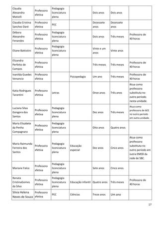 Claudia                          Pedagogia
                    Professora
Alexandra                        licenciatura                    Dois anos      Dois anos
                    efetiva
Matiolli                         plena
Claudia Cristina    Professora                                   Dezessete      Dezessete
                                 PEC
Sanchez Daré        efetiva                                      anos           anos
Débora                           Pedagogia
                    Professora                                                                Professora de
Alexandre                        licenciatura                    Dois anos      Três meses
                    efetiva                                                                   40 horas
Fenandes                         plena
                                 Pedagogia
                    Professora                                   Vinte e um
Eliane Battistini                licenciatura                                   Vinte anos
                    efetiva                                      anos
                                 plena
Elizandra
                    Professora                                                                Professora de
Perfeito de                                                      Três meses     Três meses
                    efetiva                                                                   40 horas
Campos
Ivanilda Guedes     Professora                                                                Professora de
                                                Psicopedagia     Um ano         Três meses
Venancio            efetiva                                                                   40 horas
                                                                                              Atua como
                                                                                              professora
Katia Rodrigues     Professora
                                 Letras                          Onze anos      Três anos     substituta no
Tarantini           efetiva
                                                                                              outro período
                                                                                              nesta unidade.
                                                                                              Atua como
Luciana Silva                    Pedagogia
                    Professora                                                                professora de AEE
Gongora dos                      licenciatura                    Dez anos       Três meses
                    efetiva                                                                   no outro período
Santos                           plena                                                        em outra unidade.

Maria Elisabete                  Pedagogia
                    Professora
da Penha                         licenciatura                    Oito anos      Quatro anos
                    efetiva
Campagnaro                       plena
                                                                                              Atua como
                                                                                              professora
Maria Raimunda                   Pedagogia
               Professora                       Educação                                      substituta no
Ferreira dos                     licenciatura                    Dez anos       Cinco anos
               efetiva                          especial                                      outro período em
Santos                           plena
                                                                                              outra EMEB da
                                                                                              rede de SBC.
                                 Pedagogia
                    Professora
Mariane Falco                    licenciatura                    Sete anos      Cinco anos
                    efetiva
                                 plena
Renata                           Pedagogia
                    Professora                                                                Professora de
CristinaGomes                    licenciatura   Educação infantil Quatro anos   Três meses
                    efetiva                                                                   40 horas
da Silva                         plena

Silvia Helena  Professora
                                 PEC            Ciências         Treze anos     Um ano
Neves de Souza efetiva

                                                                                                               17
 