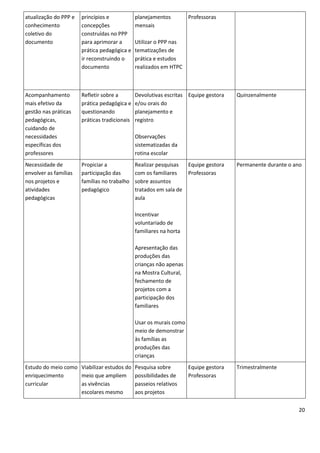 atualização do PPP e   princípios e            planejamentos         Professoras
conhecimento           concepções              mensais
coletivo do            construídas no PPP
documento              para aprimorar a        Utilizar o PPP nas
                       prática pedagógica e    tematizações de
                       ir reconstruindo o      prática e estudos
                       documento               realizados em HTPC



Acompanhamento         Refletir sobre a        Devolutivas escritas Equipe gestora    Quinzenalmente
mais efetivo da        prática pedagógica e    e/ou orais do
gestão nas práticas    questionando            planejamento e
pedagógicas,           práticas tradicionais   registro
cuidando de
necessidades                                   Observações
específicas dos                                sistematizadas da
professores                                    rotina escolar
Necessidade de         Propiciar a             Realizar pesquisas    Equipe gestora   Permanente durante o ano
envolver as famílias   participação das        com os familiares     Professoras
nos projetos e         famílias no trabalho    sobre assuntos
atividades             pedagógico              tratados em sala de
pedagógicas                                    aula

                                               Incentivar
                                               voluntariado de
                                               familiares na horta

                                               Apresentação das
                                               produções das
                                               crianças não apenas
                                               na Mostra Cultural,
                                               fechamento de
                                               projetos com a
                                               participação dos
                                               familiares

                                               Usar os murais como
                                               meio de demonstrar
                                               às famílias as
                                               produções das
                                               crianças
Estudo do meio como Viabilizar estudos do      Pesquisa sobre        Equipe gestora   Trimestralmente
enriquecimento      meio que ampliem           possibilidades de     Professoras
curricular          as vivências               passeios relativos
                    escolares mesmo            aos projetos


                                                                                                            20
 