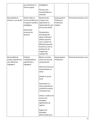 que ultrapassem o      pedagógicos
                        horário regular
                                               Parceria com
                                               transportadores e
                                               merenda
Necessidade de          Utilizar todos os      Monitoria das            Equipe gestora   Permanente durante o ano
otimizar o uso da BEI   recursos da BEI para   crianças mais            Professoras
                        enriquecer a prática   experientes na           Professoras
                        pedagógica             organização de usos      Integral
                                               de recursos da BEI
                        Desenvolver
                        processos de           Planejamento
                        pesquisa               antecipado das
                                               ações na BEI para
                                               efetivar parceria
                                               com o auxiliar de
                                               biblioteca (quando
                                               houver) ou com as
                                               professoras do
                                               integral que
                                               realizam PIE.
Necessidade de          Propiciar              Música na rotina         Equipe gestora   Permanente durante o ano
ampliar experiências    multiplicidade de      como uma área de         Professoras
com diferentes          experiências e         conhecimento
linguagens              linguagens
                                               Oficinas de Percurso
                                               sistematizadas na
                                               rotina

                                               Ampliar o uso da
                                               horta

                                               Sistematizar na
                                               rotina experiências
                                               científicas (receitas,
                                               minhocário etc)

                                               Utilizar o caderno de
                                               escrita com
                                               atividades
                                               significativas de
                                               registro

                                               Registro de
                                               atividades
                                               diferenciadas para

                                                                                                               21
 