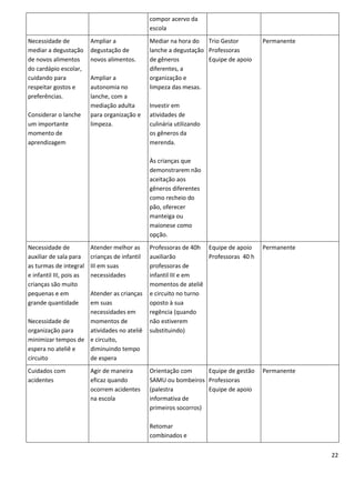 compor acervo da
                                                 escola
Necessidade de            Ampliar a              Mediar na hora do Trio Gestor          Permanente
mediar a degustação       degustação de          lanche a degustação Professoras
de novos alimentos        novos alimentos.       de gêneros          Equipe de apoio
do cardápio escolar,                             diferentes, a
cuidando para             Ampliar a              organização e
respeitar gostos e        autonomia no           limpeza das mesas.
preferências.             lanche, com a
                          mediação adulta        Investir em
Considerar o lanche       para organização e     atividades de
um importante             limpeza.               culinária utilizando
momento de                                       os gêneros da
aprendizagem                                     merenda.

                                                 Às crianças que
                                                 demonstrarem não
                                                 aceitação aos
                                                 gêneros diferentes
                                                 como recheio do
                                                 pão, oferecer
                                                 manteiga ou
                                                 maionese como
                                                 opção.
Necessidade de            Atender melhor as      Professoras de 40h Equipe de apoio     Permanente
auxiliar de sala para     crianças de infantil   auxiliarão          Professoras 40 h
as turmas de integral     III em suas            professoras de
e infantil III, pois as   necessidades           infantil III e em
crianças são muito                               momentos de ateliê
pequenas e em       Atender as crianças          e circuito no turno
grande quantidade   em suas                      oposto à sua
                    necessidades em              regência (quando
Necessidade de      momentos de                  não estiverem
organização para    atividades no ateliê         substituindo)
minimizar tempos de e circuito,
espera no ateliê e  diminuindo tempo
circuito            de espera
Cuidados com              Agir de maneira        Orientação com      Equipe de gestão   Permanente
acidentes                 eficaz quando          SAMU ou bombeiros Professoras
                          ocorrem acidentes      (palestra           Equipe de apoio
                          na escola              informativa de
                                                 primeiros socorros)

                                                 Retomar
                                                 combinados e


                                                                                                     22
 