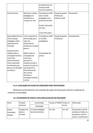 procedimentos da
                                               escola quando
                                               ocorrem acidentes
Escola inclusiva         Aprimorar a prática   Formação em HTPC     Equipe de gestão   Permanente
                         pedagógica no         e/ou reunião         Professoras
                         atendimento a         pedagógica com       Professora AEE
                         crianças com nee      professora de AEE

                                               Estudo e discussão
                                               de casos

                                               Troca entre pares
Necessidade de troca     Trocar experiências Formação em HTPC       Equipe de gestão   Semanalmente
entre a equipe           de formação que a e reuniões               Professoras
pedagógica sobre         rede vem             pedagógicas
experiências de          oferecendo às
formação                 professoras e equipe
                         gestora
Conhecimento e
reflexão sobre a         Refletir sobre as    Tematizações de
concepção histórico-     concepções de        prática
cultural do              ensino que
desenvolvimento          permeiam o
como importante          cotidiano escolar e
contribuição para        avançar em práticas
pensar um educação       que propiciem o
da infância              desenvolvimento
                         das crianças
                         alinhadas à
                         concepção histórico-
                         cultural


        4.1.3. AVALIAÇÃO DO PLANO DE FORMAÇÃO PARA PROFESSORES

      Realizamos semestralmente uma avaliação das ações formativas para revê-las e replanejá-las
conforme a necessidade.

        4.2. ESTAGIÁRIOS DE APOIO À INCLUSÃO/AUXILIAR EM EDUCAÇÂO

Nome               Situação              Escolaridade       Tempo na PMSBC Tempo na        Observação
                   funcional                                               escola
                                         Graduação

Eliane             Estagiária de   Cursando pedagogia       Um mês            Um mês       Acompanha a sala da
Fernandes          apoio à         (terceiro semestre)                                     professora Valdisa no
Feitosa            inclusão                                                                período da manhã e
                                                                                           auxilia as professoras
                                                                                                               23
 