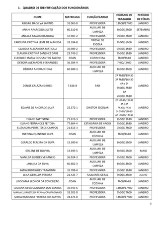 1. QUADRO DE IDENTIFICAÇÃO DOS FUNCIONÁRIOS

                                                                        HORÁRIO DE       PERÍODO
              NOME                    MATRICULA     FUNÇÃO/CARGO
                                                                         TRABALHO        DE FÉRIAS
      ABIGAIL DA SILVA SANTOS          31.065-0      PROFESSORA         13h00/17h00       JANEIRO
                                                     AUXILIAR DE
      ANAHI APARECIDA JUSTO            60.510-8                          6h30/16h00      SETEMBRO
                                                       LIMPEZA
     ANGELA ARAUJO BARBOSA             37.987-2      PROFESSORA          7h30/17h00      JANEIRO
                                                      OFICIAL DE
CAROLINA CRISTINA LEME DE ALMEIDA      33.184-8                          7h00/16h00      JANEIRO
                                                       ESCOLA
   CLAUDIA ALEXANDRA MATIOLLI          35.989-2      PROFESSORA          7h30/11h30      JANEIRO
  CLAUDIA CRISTINA SANCHEZ DARE        23.745-2      PROFESSORA          7h30/11h30      JANEIRO
CLEONICE MARIA DOS SANTOS TACONI        COAN          COZINHEIRA         7h00/4h48       JANEIRO
  DÉBORA ALEXANDRE FERNANDES           36.384-9      PROFESSORA          7h00/!3h00      JANEIRO
                                                     AUXILIAR DE
       DÉBORA ANDRADE DIAS             60.680-3                          8h30/18h00      JANEIRO
                                                       LIMPEZA
                                                                        2ª 7h30/19h30
                                                                        3ª 7h30/16h30
                                                                            4ª e 5ª
      DENISE CALAZANS RUSSI            7.626-8           PAD                             JANEIRO
                                                                         9h00/17h30
                                                                               6ª
                                                                         7h30/17h30
                                                                        2ª 10h30/19h30
                                                                             3ª e 4ª
     EDJANE DE ANDRADE SILVA           25.372-1    DIRETOR ESCOLAR        7h30/17h30     JANEIRO
                                                                        5ª 7h30/16h30
                                                                        6ª 10h00/17h30
         ELIANE BATTISTINI             21.613-3       PROFESSORA         7h30/11h30      JANEIRO
     ELIANE FERNANDES FEITOSA          77.664-4   ESTAGIÁRIA DE APOIO    7h30/13h30      JANEIRO
  ELIZANDRA PERFEITO DE CAMPOS         21.613-3       PROFESSORA         7h30/17h00      JANEIRO
                                                      AUXILIAR DE
      ENEDINA QUINTINO SILVA            COAN                             7h00/4h48       JANEIRO
                                                        COZINHA
                                                      AUXILIAR DE
     GERALDO FEREIRA DA SILVA          19.300-6                          6h30/16h00      JANEIRO
                                                        LIMPEZA
                                                      AUXILIAR DE
        GISLENE DE OLIVIRA             19.495-5                          6h30/16h00       MAIO
                                                        LIMPEZA
    IVANILDA GUEDES VENANCIO           36.924-3       PROFESSORA         7h30/17h00      JANEIRO
                                                     AUXILIAR DE
         JANAINA DA SILVA              60.602-3                          8h30/18h00      JANEIRO
                                                       LIMPEZA
    KÁTIA RODRIGUES TARANTINI          31.708-4      PROFESSORA          7h30/11h30      JANEIRO
       LEILA GERALDA PEREIRA           22.425-7    AJUDANTE GERAL        9h00/18h00       JULHO
                                                     AUXILIAR DE
 LINDOMAR LEONOR DA CONCEIÇÃO           COAN                             7h00/4h48       JANEIRO
                                                       COZINHA
LUCIANA SILVA GONGORA DOS SANTOS       35.943-6      PROFESSORA         13h00/17h00      JANEIRO
MARIA ELISABETE DA PENHA CAMPAGNARO    33.301-0      PROFESSORA          7h30/17h00      JANEIRO
MARIA RAIMUNDA FERREIRA DOS SANTOS     28.471-8      PROFESSORA         13h00/17h00      JANEIRO

                                                                                                     3
 