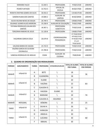 MARIANE FALCO              31.659-1          PROFESSORA            7h30/11h30     JANEIRO
                                                        OFICIAL DE
          PEDRO FURTADO              33.753-5                                8h30/17h00     JANEIRO
                                                         ESCOLA
  RENATA CRISTINA GOMES DA SILVA     36.933-2          PROFESSORA           11h30/17h30     JANEIRO
                                                       AUXILIAR DE
     SANDRA RUBIA DOS SANTOS         19.009-2                                8h30/18h00     JANEIRO
                                                         LIMPEZA
   SILVIA HELENA NEVES DE SOUZA      26.749-3          PROFESSORA           13h00/17h00     JANEIRO
  SOLANGE SLEMER ALVES MOREIRA       35.330-9    AUXILIAR DE EDUCAÇÃO        7h30/17h00     JANEIRO
  TATIANA RODRIGUES CALIAN DOS                         PROFESSORA
                                     18.367-1                                7h30/11h30     JANEIRO
             SANTOS                                    SUBSTITUTA
    TEREZINHA RIBEIRO DE JESUS       31.120-8          PROFESSORA           13h00/17h00     JANEIRO
                                                                            2ª 7h30/19h30
                                                                            3ª7h30/17h30
                                                    COORDENADORA
      VALDIRENE GARCIA CIOLA         26.679-8                               4ª 9h30/17h00   JANEIRO
                                                     PEDAGÓGICA
                                                                                5ª e 6ª
                                                                             7h30/16h30
     VALDISA MARIA DE CALDAS         25.722-0          PROFESSORA            7h30/11h30     JANEIRO
    VALÉRIA GARCIA DE OLIVEIRA
                                     25.789-8          PROFESSORA            7h30/11h30     JANEIRO
            ESCANUELA
                                                       AUXILIAR DE
  VANESSA RODRIGUES DE ARAUJO         COAN                                   7h00/4h48      JANEIRO
                                                        COZINHA

   2. QUADRO DE ORGANIZAÇÃO DAS MODALIDADES
                                                                      TOTAL DE ALUNOS TOTAL DE ALUNOS
PERÍODO   AGRUPAMENTO      TURMA   PROFESSORA   ESTAGIÁRIA/AUXILIAR
                                                                        POR TURMA       POR PERÍODO


                               A      BETE                                 18
MANHÃ       Infantil III                                                                    36
                               B   ELIZANDRA                               18
                               A    ELIANE                                 20
MANHÃ       Infantil IV        B    VALÉRIA                                22              83
                               C   CLAUDIA D.                              21
                               A    VALDISA          ELIANE                 25
MANHÃ       Infantil V         B   MARIANE                                 24              74
                               C   CLAUDIA A.       SOLANGE                 25
MANHÃ       INTEGRAL               DÉBORA                                 25              25
                               C    SILVIA H.                              26
TARDE       Infantil III                                                                    51
                               D   IVANILDA                                25
                               D    ANGELA                                 30
TARDE       Infantil IV        E    LUCIANA                                30              60
                               F    ABIGAIL                                30

                                                                                                      4
 