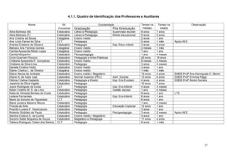 4.1.1. Quadro de Identificação dos Professores e Auxiliares

              Nome                        Sit.                         Escolaridade                     Tempo na    Tempo na               Observação
                                       Funcional    Graduação                     Pós Graduação          PMSBC        EMEB
Aline Barbosa (M)                     Estatutário   Letras e Pedagogia            Supervisão escolar    8 anos     7 anos
Aline Barbosa (T)                     Estatutário   Letras e Pedagogia            Direito educacional   5 anos     5 anos
Ana Cristina de Sousa                 Estagiária    Ensino médio                                        2 anos     1 ano
Ana Lúcia Ferraz da Silva             CLT           Pedagogia                                           5 anos     1 mês       Apoio AEE
Andréa Cristiane de Oliveira          Estatutário   Pedagogia                     Esp. Educ.Infantil    3 anos     2 anos
Bárbara Ane Ferreira Gomes            Estagiária    Ensino médio                                        2 meses    1 mês
Camila Aparecida Mioto Lopes          Estagiária    Ensino médio                                        1 ano      1 ano
Camila Morpanini                      Estatutário   Psicopedagogia                                      1 ano      4 meses
Circe Guarnieri Ruocco                Estatutário   Pedagogia e Artes Plásticas                         25 anos    16 anos
Cristiane Aparecida P. Gonçalves      Estatutário   Ensino médio                                        9 meses    2 meses
Cristiane da Silva Lima               Estatutário   Pedagogia                                           3 anos     4 meses
Daniele Cristina Viotto               Estatutário   Ensino médio                                        3 anos     1 ano
Elaine Cristina L. de Oliveira        Estagiária    Ensino médio                                        1 mês      1 mês
Elaine Neves de Andrade               Estatutário   Ensino médio / Magistério                           13 anos    4 anos      EMEB Profª Ana Henriqueta C. Marim
Eliana N. de Assis Leal               Estatutário   Normal Superior (PEC)         Adm. Escolar          10 anos    6 anos      EMEB Profª Ermínia Paggi
Fátima Cristina Gastaldo              Estatutário   Pedagogia e Direito           Esp. Ens.Fundam.      4 anos     4 anos      EMEB Profº André Ferreira
Joesilvia da Silva Vigatto            Estatutário   Pedagogia                                           10 anos    7 anos
Joyce Rodrigues da Costa              CLT           Pedagogia                     Esp. Ens.Infantil     4 anos     3 meses
Karen Cristina M. S. de Lima          Estatutário   Pedagogia                     Gestão escolar        1 ano      4 meses
Katia de Almeida Benites da Costa     Estatutário   Pedagogia                                           8 anos     1 ano       LTS
Leilane Fernandes                     Estatutário   Pedagogia                     Esp. Ens.Infantil     6 anos     1 ano
Maria do Socorro de Figueiredo        CLT           Pedagogia                                           6 anos     1 ano
Maria Juciana Bezerra Moura           Estatutário   Pedagogia                                           1 ano      4 meses
Priscila de Brito                     Estatutário   Pedagogia                     Educação Especial     12 anos    1 ano
Priscilla Lucena F. Vendruscolo       Estatutário   Pedagogia                                           3 anos     1 ano
Roberta Giubilato de Paula            Estatutário   Pedagogia                     Psicopedagogia        3 anos     2 meses     Apoio AEE
Sandra Cristina G. da Cunha           Estatutário   Ensino médio / Magistério                           4 anos     1 ano
Socorro Keille Nogueira de Souza      Estatutário   Magistério e Pedagogia                              11 anos    4 anos
Tatiana Rodrigues Celian dos Santos   CLT           Pedagogia                                           8 anos     1 mês




                                                                                                                                                     17
 