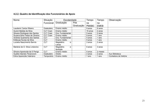 4.2.2. Quadro de Identificação dos Funcionários de Apoio

Nome                              Situação        Escolaridade         Tempo     Tempo     Observação
                                  Funcional Graduação      Pós         na        na
                                                           Graduação   PMSBC     EMEB
Laudemir Carlos Ribeiro           Estatutário   Ensino médio           9 anos    6 anos
Aureni Batista da Silva           CLT Coan      Ensino médio           15 anos   2 anos
Silvana Rodrigues dos Santos      CLT Coan      Ens. Fundamental       5 anos    2 anos
Suzana Brito Felipe de Oliveira   CLT Coan      Ensino médio           9 anos    1 ano
Andreia Quaresma dos Santos       CLT           Ens. Fundamental       5 anos    1 ano
Edileusa Nunes da Silva           CLT           Ensino médio           5 anos    1 ano
Lucielia Nascimento Barros        CLT           Magistério     e       3 anos    2 anos
                                                Letras
Marlene de O. Silva Lindovino     CLT           Magistério     e       6 anos    3 anos
                                                Nutrição
Silvana Aparecida da S Perigo     CLT           Ensino médio           5 anos    2 meses
Suellen Barreto Peranovich        Estatutário   Direito                2 anos    2 anos    Aux Biblioteca
Edna Aparecida Valeriano          Temporário    Ensino médio           1 ano     1 ano     Contadora de história




                                                                                                                   23
 