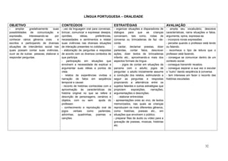 LÍNGUA PORTUGUESA – ORALIDADE

OBJETIVO                                 CONTEÚDOS                                 ESTRATÉGIAS                                 AVALIAÇÂO
-    ampliar    gradativamente   suas    - uso da linguagem oral para conversar, - organizar situações e disparadores de       - amplia seu vocabulário, descreve
possibilidades de comunicação e          brincar, comunicar e expressar desejos, diálogos       para    que    as   crianças   características, narra situações e fatos,
expressão,      interessando-se    por   opiniões,       idéias,     preferências, conversem, tais como, rodas de              argumenta, opina, expressa-se.
conhecer vários gêneros orais        e   necessidades e sentimentos e relatar conversa ou brincadeiras de faz -de-             - incorpora novas expressões .
escritos e participando de diversas      suas vivências nas diversas situações conta.                                          - percebe quando o professor está lendo
situações de intercâmbio social nas      de interação presentes no cotidiano.      - cantar, declamar poesias, dizer           ou falando.
quais possam contar suas vivências,      - elaboração de perguntas e respostas parlendas, contar fatos, descrever              - reconhece o tipo de leitura que o
ouvir as de outras pessoas, elaborar e   de acordo com os diversos contextos de ações, dizer textos de brincadeiras            professor está fazendo.
responder perguntas.                     que participa.                            infantis etc., aproximando-a mais dos       - consegue se comunicar dentro de um
                                         - participação em situações que aspectos formais da língua.                           contexto social.
                                         envolvem a necessidade de explicar e            - jogos de contar em situações de     - consegue transmitir recados.
                                         argumentar suas idéias e pontos de parceria com o adulto; jogos de                    - consegue esperar a sua vez e escutar
                                         vista.                                    perguntar: o adulto inicialmente assume     o “outro” dando seqüência à conversa.
                                         - relatos de experiências vividas e a condução dos relatos, estimulando a             - tem interesse em fazer o reconto das
                                         narração de fatos em seqüência seguir as perguntas e respostas                        histórias escutadas.
                                         temporal e causal.                        propiciando a alternância entre os
                                         - reconto de histórias conhecidas com a sujeitos falantes e outras estratégias que
                                         aproximação às características da propiciem               exposições,    narrações,
                                         história original no que se refere à argumentações e descrições.
                                         descrição de personagens, cenários e          - elaborar entrevistas
                                         objetos, com ou sem            ajuda do - apresentações orais ao vivo, de textos
                                         professor.                                memorizados, nas quais as crianças
                                         - conhecimento e reprodução oral de reproduzam os mais diferentes gêneros,
                                         jogos     verbais     como    parlendas, como histórias, poesias etc., em
                                         adivinhas, quadrinhas, poemas e situações que envolvem o público.
                                         canções.                                  - preparar fitas de áudio ou vídeo para a
                                                                                   gravação de poesias, músicas, histórias
                                                                                   etc.




                                                                                                                                                               32
 