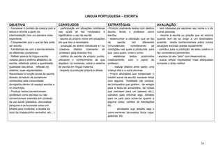 LINGUA PORTUGUESA – ESCRITA

OBJETIVO                                  CONTEUDOS                                  ESTRATÉGIAS                                  AVALIAÇÃO
- Favorecer o contato da criança com a    - participação em situações cotidianas     -Produzir oralmente textos com destino       - tem interesse por escrever seu nome e o de
leitura e escrita a partir da             nas quais se faz necessário e              escrito, tendo o professor como              outras pessoas.
intermediação com um parceiro mais        significativo o uso da escrita             escriba.                                     - recorre à escrita ou propõe que se recorra
experiente;                               - escrita do próprio nome em situações     - testemunhar a utilização que se faz        quando tem de se dirigir a um destinatário
- Compreender que o que se fala pode      em que isso é necessário.                  da        escrita      em       diferentes   ausente; revela conhecimentos sobre outras
ser escrito;                               - produção de textos individuais e / ou   circunstâncias,       considerando      as   situações escritas usadas socialmente.
- Familiarizar-se com a escrita através    coletivos    ditados    oralmente    ao   condições nas quais é produzida: para        - contribui para a produção de texto coletivo e
de diferentes portadores;                  professor para diversos fins.             que, para quem, onde e como.                 faz comentários pertinentes.
- Refletir acerca da língua escrita       - prática de escrita de próprio punho,     -     reelaborar     textos    produzidos    - escreve do seu “jeito” com desenvoltura.
voltada para o sistema alfabético de      utilizando o conhecimento de que           coletivamente, com o apoio do                - busca utilizar expressões mais adequadas
escrita, refletindo sobre a quantidade,   dispõem, no momento, sobre o sistema       professor                                    tornando o texto melhor.
qualidade das letras, reflexão do         de escrita em língua materna.                   - realizar ditados entre pares: uma
sistema, suas regularidades;              - respeito à produção própria e alheia.    criança dita e a outra escreve.
Reconhecer a função social da escrita                                                - Propor atividades que evidenciem o
através da leitura de portadores                                                     caráter social da escrita: escrever listas
conhecidos pela comunidade,                                                          com alguma finalidade (de compra,
divulgados dentro do espaço escolar e                                                de brinquedos que gostam, de amigos
no município;                                                                        para a festa de aniversário, de coisas
- Produzir textos convencionais                                                      que precisam para um passeio etc.),
(professor como escriba) ou não                                                      cartazes para informar algo, bilhetes
convencionais inseridos em contexto                                                  para os pais para avisá-los quanto a
de uso social (passeios, discussões,                                                 alguma coisa, cartões de felicitações
pesquisa e os ficcionais como um                                                     etc.
bilhete para cinderela, a receita da                                                        - atividades cujo desafio seja o
vovó da chapeuzinho vermelho, etc... )                                               como escrever: lacunados, forca, caça-
                                                                                     palavras, etc.




                                                                                                                                                                      34
 