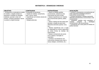 MATEMÁTICA – GRANDEZAS E MEDIDAS


OBJETIVO                                CONTEUDOS                                ESTRATÉGIAS                                AVALIAÇÃO
- considerando a construção de noções   Comparação de grandezas;                 - Utilizar as medidas padrões              - Conhece e compreende os procedimentos de
de medida e relações simples de         - Noções de medidas: comprimento,        convencionais, utilizando-se dos           medir explorando estratégias pessoais e
grandezas e medidas em situações        peso, volume, tempo;                     instrumentos de forma correta;             instrumentos convencionais;
                                                                                                                            - Compara grandezas e medidas explorando
cotidianas; aprender a lidar com        - Experiências com dinheiro através de   - Realizar experiências com medidas
                                                                                                                            diferentes procedimentos convencionais e não
dinheiro; comparar grandezas; marcar    brincadeiras.                            não convencionais (palmos, palitos,        convencionais;
e construir a noção de tempo.           - Relação parte-todo                     etc.);                                     - Estabelece relações entre grandezas e
                                                                                 - Utilizar a balança de dois pratos para   medidas       utilizando    de     estratégias
                                                                                 perceber a relação de peso entre           convencionais e não convencionais;
                                                                                 diferentes elementos (pedras, livros,      - Compreende que o todo pode ser dividido em
                                                                                 etc.)                                      partes menores;
                                                                                 - Realizar experiências com a noção
                                                                                 de capacidade de volume observando
                                                                                 as outras formas de medidas não
                                                                                 padronizadas.
                                                                                 - Realizar corretamente (de acordo
                                                                                 com a classe) a marcação no
                                                                                 calendário;
                                                                                 - Conhecer e se familiarizar com
                                                                                 instrumentos utilizados para medir o
                                                                                 tempo (relógios, cronômetros, etc.)




                                                                                                                                                               40
 
