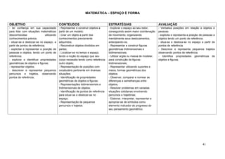 MATEMÁTICA – ESPAÇO E FORMA


OBJETIVO                                    CONTEUDOS                                 ESTRATÉGIAS                              AVALIAÇÃO
- ter confiança em sua capacidade           - Representar e construir objetos a       - Explorar o espaço ao seu redor,        - Verbaliza posições em relação a objetos e
para lidar com situações matemáticas        partir de um modelo;                      conseguindo assim maior coordenação      pessoas.
desconhecidas                  utilizando   - Criar um objeto a partir dos            de movimento, organizando                - explicita e representa a posição de pessoas e
conhecimentos prévios.                      conhecimentos previamente                 mentalmente seus deslocamentos,          objetos tendo um ponto de referência.
- situar-se e deslocar-se no espaço, a      adquiridos;                               antecipando-os;                          - situa-se e desloca-se no espaço a partir de
partir de pontos de referência;             - Reconstruir objetos divididos em        - Representar e construir figuras        pontos de referência.
- explicitar e representar a posição de     partes;                                   geométricas tridimensionais e            - Descreve e representa pequenos trajetos
pessoas e objetos, tendo um ponto de        - Localizar-se no tempo e espaço,         bidimensionais;                          observando pontos de referência.
referência;                                 tendo a noção do espaço que seu           - Utilizar argila ou massa de modelar,   - Identifica propriedades geométricas de
- explorar e identificar propriedades       corpo necessita tendo como referência     para construção de figuras               objetos e figuras.
geométricas de objetos e figuras;           outro objeto;                             tridimensionais;
- representar objetos;                      - Representação de posições com           - Representar utilizando suportes e
- descrever e representar pequenos          vocabulário pertinente em diversas        meios, formas geométricas dos
percursos e trajetos, observando            situações;                                objetos;
pontos de referência;                       - Identificação de propriedades           - Observar, comparar e nomear as
                                            geométricas de objetos e figuras;         diferenças e semelhanças entre
                                            - Representações bidimensionais e         objetos;
                                            tridimensionais de objetos;               - Resolver problemas em variadas
                                            - Identificação de pontos de referência   situações cotidianas envolvendo
                                            para situar-se e deslocar-se no           percursos e trajetórias;
                                            espaço;                                   - Elaborar, interpretar, representar e
                                            - Representação de pequenos               apropriar-se de símbolos como
                                            percursos e trajetos.                     elemento indicador do progresso do
                                                                                      seu pensamento geométrico.




                                                                                                                                                                   41
 