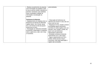 - Realizar procedimentos de pesquisa,     potencialidades.
como formulação de questões a partir
do que os alunos revelem interesse em
aprender, levantando suas hipóteses,
busca, localização e seleção de
informações e socialização da
pesquisa.

Fenômenos da Natureza                     - Observação de fenômenos da
- Estabelecimento de relações entre os    natureza que ocorrem no dia a dia: sol,
fenômenos da natureza de diferentes       chuva, arco-íris, etc;
regiões (relevo, rios, chuvas, secas,     - Pesquisa em livros, revistas, jornais e
etc.) e as formas de vida dos grupos      enciclopédias alguns fenômenos
sociais que ali vivem;                    ocorridos em outras regiões como, por
- Participação em diferentes atividades   exemplo, neve, furacão, vulcões, etc,
envolvendo a observação e a pesquisa      assim como de fenômenos
sobre a ação de luz, calor, som, força    relacionados à astronomia;
e movimento.                              - Atividades culinárias envolvendo
                                          experimentos com o calor (fogo);
                                          - Jogos e experimentos com luz e
                                          sombra, fontes sonoras, força e
                                          movimento, onde haja observação e
                                          registro das conclusões.




                                                                                      49
 