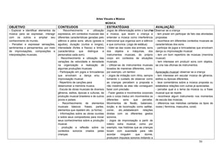 Artes Visuais e Música
                                                                                     MÚSICA
OBJETIVO                                CONTEUDOS                                    ESTRATÉGIAS                             AVALIAÇÃO
- Explorar e identificar elementos da   -    Reconhecimento       e     utilização   Jogos de diferenciação entre o barulho Observar se a criança
                                                                                                                          se
música para se expressar, interagir     expressiva, em contextos musicais das        e música, que levem a criança a - tem prazer em participar de fato das atividades
com os outros e ampliar seu             diferentes características geradas pelo      entender a música como interferência propostas
conhecimento do mundo.                  silêncio e pelos sons: altura (graves e      intencional que organiza som e silêncio - reconhece em diferentes contextos musicais as
- Perceber e expressar sensações,       agudos), duração (curtos e longos),          e que comunica. (Jogo de estátua)       características dos sons.
sentimentos e pensamentos, por meio     intensidade (fortes e fracos) e timbre       - Valer-se das vozes dos animais, sons - participa de jogos e brincadeiras que envolvam
de improvisações, composições e         (característica   que     distingue      e   dos objetos e máquinas, dos dança ou improvisação musical.
interpretações musicais.                personaliza cada som).                       instrumentos musicais, do próprio - tem um bom repertório de músicas (memória
                                        - Reconhecimento e utilização das            corpo em contextos de situações musical)
                                        variações de velocidade e densidade          musicais.                               - tem interesse em produzir sons com objetos,
                                        na organização e realização de               - Utilizar-se de instrumentos musicais se cria nas oficinas de instrumentos.
                                        algumas produções musicais                   tocados de maneiras diferentes, como,
                                        - Participação em jogos e brincadeiras       por exemplo, um tambor.                 Apreciação musical: observar se a criança
                                        que envolvam a dança e/ou a                  - Jogos de imitação com ritmo, sempre - tem interesse em escutar música de gêneros,
                                        improvisação musical.                        tomando o cuidado de observar como estilos ou épocas diferentes.
                                        - Repertório de canções para                 as crianças percebem a proposta e - tece comentários sobre a música proposta ou
                                        desenvolver a memória musica.                não insistindo se elas não conseguem estabelece relações com outras já apreciadas.
                                        - Escuta de obras musicais de diversos       fazer com precisão.                     - percebe qual é o tema da música ou a frase
                                        gêneros, estilos, épocas e culturas, da      - Fazer gestos e movimentos corporais musical que se repete.
                                        produção musical brasileira e de outros      pois o corpo traduz em movimentos os - reconhece algum instrumento nos momentos
                                        povos e países.                              diferentes      sons     que  percebe. de escuta das músicas,
                                        - Reconhecimento de elementos                Movimentos de flexão, balanceio, - diferencia nas melodias cantadas os tipos de
                                        musicais básicos: frases, partes,            torção, e de locomoção como saltitar, vozes ( feminina, masculina, coral).
                                        elementos que repetem etc. (a forma).        correr,     etc.,estabelecem  relações
                                        - Informações sobre as obras ouvidas         diretas com os diferentes gestos
                                        e sobre seus compositores para iniciar       sonoros.
                                        seus conhecimentos sobre a produção          - Jogos de improvisação a partir de
                                        musical.                                     roteiro extra musical, como por
                                        - produção e reflexão sobre os               exemplo, nas histórias que as crianças
                                        contextos sonoros criados pelas              tocam com suavidade para não
                                        crianças.                                    acordar      ninguém      que   dorme,
                                                                                     produzem impulsos sonoros imitando a
                                                                                                                                                                50
 