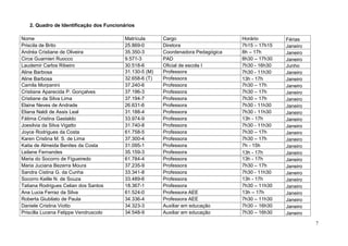 2. Quadro de Identificação dos Funcionários

Nome                                      Matrícula      Cargo                     Horário        Férias
Priscila de Brito                         25.869-0       Diretora                  7h15 – 17h15   Janeiro
Andréa Cristiane de Oliveira              35.350-3       Coordenadora Pedagógica   8h – 17h       Janeiro
Circe Guarnieri Ruocco                    9.571-3        PAD                       8h30 – 17h30   Janeiro
Laudemir Carlos Ribeiro                   30.518-6       Oficial de escola I       7h30 - 16h30   Junho
Aline Barbosa                             31.130-5 (M)   Professora                7h30 - 11h30   Janeiro
Aline Barbosa                             32.658-6 (T)   Professora                13h - 17h      Janeiro
Camila Morpanini                          37.240-6       Professora                7h30 – 17h     Janeiro
Cristiane Aparecida P. Gonçalves          37.196-3       Professora                7h30 – 17h     Janeiro
Cristiane da Silva Lima                   37.194-7       Professora                7h30 – 17h     Janeiro
Elaine Neves de Andrade                   26.631-6       Professora                7h30 - 11h30   Janeiro
Eliana Naldi de Assis Leal                31.188-4       Professora                7h30 - 11h30   Janeiro
Fátima Cristina Gastaldo                  33.974-9       Professora                13h - 17h      Janeiro
Joesilvia da Silva Vigatto                31.740-8       Professora                7h30 - 11h30   Janeiro
Joyce Rodrigues da Costa                  61.758-5       Professora                7h30 – 17h     Janeiro
Karen Cristina M. S. de Lima              37.300-4       Professora                7h30 – 17h     Janeiro
Katia de Almeida Benites da Costa         31.095-1       Professora                7h - 15h       Janeiro
Leilane Fernandes                         35.159-3       Professora                13h - 17h      Janeiro
Maria do Socorro de Figueiredo            61.784-4       Professora                13h - 17h      Janeiro
Maria Juciana Bezerra Moura               37.235-9       Professora                7h30 – 17h     Janeiro
Sandra Cistina G. da Cunha                33.341-8       Professora                7h30 - 11h30   Janeiro
Socorro Keille N. de Souza                33.489-6       Professora                13h - 17h      Janeiro
Tatiana Rodrigues Celian dos Santos       18.367-1       Professora                7h30 – 11h30   Janeiro
Ana Lucia Ferraz da Silva                 61.524-0       Professora AEE            13h – 17h      Janeiro
Roberta Giubilato de Paula                34.336-4       Professora AEE            7h30 – 11h30   Janeiro
Daniele Cristina Viotto                   34.323-3       Auxiliar em educação      7h30 – 16h30   Janeiro
Priscilla Lucena Felippe Vendruscolo      34.548-9       Auxiliar em educação      7h30 – 16h30   Janeiro

                                                                                                            7
 
