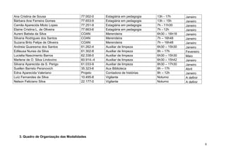 Ana Cristina de Sousa                  77.002-0    Estagiária em pedagogia   13h - 17h      Janeiro
Bárbara Ane Ferreira Gomes             77.653-9    Estagiária em pedagogia   13h – 15h      Janeiro
Camila Aparecida Mioto Lopes           77.251-9    Estagiária em pedagogia   7h - 11h30     Janeiro
Elaine Cristina L. de Oliveira         77.663-6    Estagiária em pedagogia   7h - 12h       Janeiro
Aureni Batista da Silva                COAN        Merendeira                6h30 – 16h18   Janeiro
Silvana Rodrigues dos Santos           COAN        Merendeira                7h – 16h48     Janeiro
Suzana Brito Felipe de Oliveira        COAN        Merendeira                7h – 16h48     Janeiro
Andreia Quaresma dos Santos            61.262-4    Auxiliar de limpeza       6h30 – 15h30   Janeiro
Edileusa Nunes da Silva                61.302-8    Auxiliar de limpeza       8h – 17h       Fevereiro
Lucielia Nascimento Barros             62.338-0    Auxiliar de limpeza       6h30 – 15h30   Maio
Marlene de O. Silva Lindovino          60.914--4   Auxiliar de limpeza       6h30 – 15h42   Janeiro
Silvana Aparecida da S. Perigo         61.033-9    Auxiliar de limpeza       8h30 – 17h30   Janeiro
Suellen Barreto Peranovich             35.323-6    Aux Biblioteca            8h – 17h       Abril
Edna Aparecida Valeriano               Projeto     Contadora de histórias    8h – 12h       Janeiro
Luíz Fernandes da Silva                10.495-8    Vigilante                 Noturno        A definir
Nelson Feliciano Silva                 22.177-0    Vigilante                 Noturno        A definir




   3. Quadro de Organização das Modalidades

                                                                                                        8
 