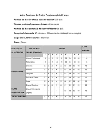 Matriz Curricular do Ensino Fundamental de 09 anos

  Número de dias de efetivo trabalho escolar: 200 dias

  Número mínimo de semanas letivas: 40 semanas

  Número de dias semanais de efetivo trabalho: 05 dias

  Duração da hora/aula: 45 minutos – 05 horas/aulas diárias (4 horas relógio)

  Carga anual para os alunos: 800 horas

  Turno: Diurno

                                                                                       TOTAL
RESOLUÇÃO           DISCIPLINAS                              SÉRIES
                                                                                       SEMANAL
Nº 02/CEB/CNE   (AULAS SEMANAIS)
                                     1ª   2ª       3ª   4ª    5ª   6ª   7ª   8ª   9ª

                Língua Portuguesa    X    x        X    X     X    04   04   04   04      16

                Matemática           X    x        X    X     X    04   04   04   04      16

                Ciências             X    x        X    X     X    03   03   03   03     12

                História             X    x        X    X     X    03   03   03   03     12
BASE COMUM
                Geografia            X    x        X    X     X    03   03   03   03     12

                Educação Física      X    x        X    X     X    03   03   03   03     12

                Artes                X    x        X    X     X    02   02   02   02     08

                Ensino Religioso     X    x        X    X     X    01   01   01   01     04

PARTE           Língua Estrangeira
                                     -    -        -    -     -    03   03   03   03     12
DIVERSIFICADA   (Inglês)

TOTAIS SEMANAIS                      X    X        X    X     X    26   26   26   26     104




                                               6
 
