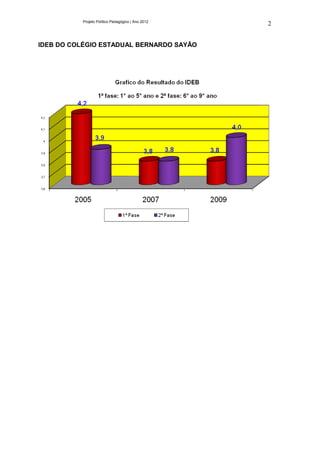 Projeto Político Pedagógico | Ano 2012
                                                   2


IDEB DO COLÉGIO ESTADUAL BERNARDO SAYÃO
 