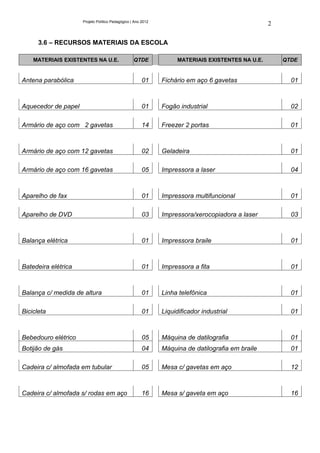 Projeto Político Pedagógico | Ano 2012
                                                                                                   2

      3.6 – RECURSOS MATERIAIS DA ESCOLA

    MATERIAIS EXISTENTES NA U.E.                  QTDE              MATERIAIS EXISTENTES NA U.E.       QTDE


Antena parabólica                                      01     Fichário em aço 6 gavetas                  01



Aquecedor de papel                                     01     Fogão industrial                           02

Armário de aço com 2 gavetas                           14     Freezer 2 portas                           01



Armário de aço com 12 gavetas                          02     Geladeira                                  01

Armário de aço com 16 gavetas                          05     Impressora a laser                         04



Aparelho de fax                                        01     Impressora multifuncional                  01

Aparelho de DVD                                        03     Impressora/xerocopiadora a laser           03



Balança elétrica                                       01     Impressora braile                          01



Batedeira elétrica                                     01     Impressora a fita                          01



Balança c/ medida de altura                            01     Linha telefônica                           01

Bicicleta                                              01     Liquidificador industrial                  01



Bebedouro elétrico                                     05     Máquina de datilografia                    01
Botijão de gás                                         04     Máquina de datilografia em braile          01

Cadeira c/ almofada em tubular                         05     Mesa c/ gavetas em aço                     12



Cadeira c/ almofada s/ rodas em aço                    16     Mesa s/ gaveta em aço                      16
 