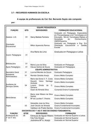 Projeto Político Pedagógico | Ano 2012
                                                                                              3

         3.7 – RECURSOS HUMANOS DA ESCOLA


                A equipe de profissionais do Col. Est. Bernardo Sayão são composta
         por:

                                               EQUIPE PEDAGÓGICA
      FUNÇÃO           QTD                   SERVIDORES              FORMAÇÃO EDUCACIONAL
                                                                Graduado em Pedagogia, Especialista
                                                                em Psicopedagoga e em Tecnologias em
Gestora U.E.            01        Geny Batista Ferreira         Educação, Ms em Tecnologias Digitais e
                                                                Sociedade     do       Conhecimento,
                                                                UNED/Espanha.
                                                                Graduado em Pedagogia e Esp. Em
Orientador
                                  Milton Aparecido Ramos        Orientação Educacional e Gestão
Educacional
                                                                Escolar

                                  Ana Maria de Lima             Graduada em Pedagogia e Letras
Coord. Pedagógica       01



Bibliotecária           01
                                  Maria Lucia da Silva     Graduada em Pedagogia
Apoio Pedagógico        01        Cleusa Santos de Souza   Graduada em Pedagógica
                                        EQUIPE ADMINISTRATIVA
Secretário Geral        01        Lourival Mendes de Souza Graduado Pedagógica
Assistente
                        01        Renilda Cândida Araújo        Ensino Médio Completo
Administrativo
                                  Maria das Dores V. F. Costa   Ensino Médio Completo
                                  Deusirê Vieira Santiago
                                                                Ensino Médio Incompleto
                                  Andrade
Auxiliares de
                        04        Lucenir   Divida da C.
Serviços Gerais                                                 Ensino Médio Completo
                                  Santana
                                  Ozani de Almeida Silva        Cursando Ensino Fundamental

                                  Maria José Ribeiro da Silva
                                                                Ensino Médio Completo
                                  Santos
Merendeiras             02
                                  Mª de Lourdes F. Pereira      Ensino Médio Completo

                                  Sebastião José da Silva       Ensino Médio Completo
Vigias                  03        José Cláudio de Almeida       Ensino Fundamental Incompleto
                                  Valdison do Prado Santos      Ensino Fundamental Incompleto
                     DOCENTES DO 1° AO 5° ANO DO ENSINO FUNDAMENTAL
     FUNÇÃO           QTDE                   SERVIDORES                 FORMAÇÃO
Professoras do        06          Edneuza de Aguiar Ribeiro Graduada em Normal Superior e Letras
1° ao 5° ano                      Fely Felix Borges         Graduada em Normal Superior
                                  Jocilvânia Mª A. Araújo   Graduada em Normal Superior
 