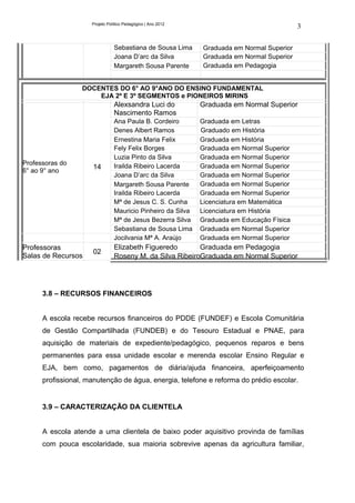 Projeto Político Pedagógico | Ano 2012
                                                                                            3

                                Sebastiana de Sousa Lima      Graduada em Normal Superior
                                Joana D’arc da Silva          Graduada em Normal Superior
                                Margareth Sousa Parente       Graduada em Pedagogia


                  DOCENTES DO 6° AO 9°ANO DO ENSINO FUNDAMENTAL
                      EJA 2º E 3º SEGMENTOS e PIONEIROS MIRINS
                                Alexsandra Luci do            Graduada em Normal Superior
                                Nascimento Ramos
                                Ana Paula B. Cordeiro         Graduada em Letras
                                Denes Albert Ramos            Graduado em História
                                Ernestina Maria Felix         Graduada em História
                                Fely Felix Borges             Graduada em Normal Superior
                                Luzia Pinto da Silva          Graduada em Normal Superior
Professoras do                  Irailda Ribeiro Lacerda       Graduada em Normal Superior
6° ao 9° ano
                     14
                                Joana D’arc da Silva          Graduada em Normal Superior
                                Margareth Sousa Parente       Graduada em Normal Superior
                                Irailda Ribeiro Lacerda       Graduada em Normal Superior
                                Mª de Jesus C. S. Cunha       Licenciatura em Matemática
                                Mauricio Pinheiro da Silva    Licenciatura em História
                                Mª de Jesus Bezerra Silva     Graduada em Educação Física
                                Sebastiana de Sousa Lima      Graduada em Normal Superior
                                Jocilvania Mª A. Araújo       Graduada em Normal Superior
Professoras                     Elizabeth Figueredo       Graduada em Pedagogia
                     02
Salas de Recursos               Roseny M. da Silva RibeiroGraduada em Normal Superior




      3.8 – RECURSOS FINANCEIROS


      A escola recebe recursos financeiros do PDDE (FUNDEF) e Escola Comunitária
      de Gestão Compartilhada (FUNDEB) e do Tesouro Estadual e PNAE, para
      aquisição de materiais de expediente/pedagógico, pequenos reparos e bens
      permanentes para essa unidade escolar e merenda escolar Ensino Regular e
      EJA, bem como, pagamentos de diária/ajuda financeira, aperfeiçoamento
      profissional, manutenção de água, energia, telefone e reforma do prédio escolar.


      3.9 – CARACTERIZAÇÃO DA CLIENTELA


      A escola atende a uma clientela de baixo poder aquisitivo provinda de famílias
      com pouca escolaridade, sua maioria sobrevive apenas da agricultura familiar,
 