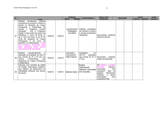 Projeto Político Pedagógico | Ano 2012
                                                                                                                   5


                                                                         PERÍODO                           RESULTADO                                   CUSTO          QUEM
 Nº.                                                                                    RESPONSÁVEL                               INDICADOR
                                         AÇÃO                       INÍCIO    TÉRMINO                      ESPERADO                               CAPITAL CUSTEIO   FINANCIA
       Realizar    anualmente      práticas
       inovadoras de incentivo à leitura e
       escrita na disciplina de Língua
       Portuguesa e Matemática de
       acordo o Programa Circuito                                    Coordenadora   Práticas inovadoras
       Campeão - IAS e Programa                                       Pedagógica    de incentivo à leitura
       Gestar II com auxílio do acervo da                              Ana Maira    e escrita anualmente
       biblioteca: (1° ano= 30 livros, 2°                                           realizadas.            Documentos contendo
 07                                             02/2012   12/2012                                                                  -          -       -
       ao 5° ano= 40 livros, 6º ao 9º 20                                                                   fichas de leituras.
       livros da disciplina de Língua
       Portuguesa e 20 livros da
       disciplina de Matemática). Vocês
       irão conseguir evidenciar essa
       ação elaborada dessa forma?
       Citar quais serão as práticas.

       Realizar     semestralmente     a                             Orientador     Avaliações        do
       aplicação da avaliação do SALTO                               Educacional    SALTO      aplicadas
       nas turmas do 5º e 9º ano do                                  Milton Ramos   nas turmas do 5º e Documento contendo
 08                                             02/2012   12/2012                                                                  -          -       -
       Ensino       Fundamental      das                                            9º ano.              relatos da aplicação
       disciplinas de Língua Portuguesa
       e Matemática.
       Executar com sucesso as ações                                           Projeto                  [(N° ações d o projeto
       do Projeto “Valorizando Talentos”                                       “Valorizando             Vlorizndo     Talentos’
       com objetivo de desenvolver as                                          Talentos” executado      Executado         com
       habilidades artísticas dos alunos                                                                sucesso/n° total de
 09                                             02/2012   12/2012 Gestora Geny com sucesso.                                        -          -       -
       da escola.                                                                                       projetos ‘Valorizando
                                                                                                        Talentos’   a   serem
                                                                                                        Executados        com
                                                                                                        sucessos)x100].
 
