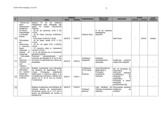 Projeto Político Pedagógico | Ano 2012
                                                                                                                       5



                                                                             PERÍODO                           RESULTADO                                         CUSTO         QUEM
 Nº.                                                                                         RESPONSÁVEL                               INDICADOR
                                              AÇÃO                       INÍCIO    TÉRMINO                     ESPERADO                                   CAPITAL CUSTEIO    FINANCIA
         - Alunos com        Adquirir     01     kit   de    materiais
         baixo               Pedagógicos para realização das
         desempenho          ações      do     projeto    Descobrindo
         acadêmico           Talentos.
         em leitura,         - 20 fls. de cartolinas; (0,50 X 20)                                           01 kit de materiais
         interpretação       =10,00                                                                         pedagógicos
         e produção          - 20 fls Papel camurça (0,60X20)=                               Gestora Geny   adquirido.
         textual;            12,00
 10      -                   - 10 fls Isopor (2,90x10)= 29,00            02/2012   12/2012                                        Nota Fiscal                -      244,00   Gestão
         Dificuldades        - 20 fls papel cartão (0,70 X 20)
         em                  =14,00
         desenvolver         - 20 fls. de papel EVA (1,20X20)
         o raciocínio        =24,00
         lógico,             - 01 cartucho preto p/ impressora
         interpretar e       (75,00x1)=75,00
         resolver os         - 01 un. de cartucho col. p/ impressora
         problemas;          (80,00x01)=80,00
         - Dificuldade       Promover         semestralmente       um
         em                  Concurso de Redação do 5º ao 9º ano                             Professora     Palestras
         relacionar o        do Ensino Fundamental com temas da                              Margareth      semestralmente        Evidências contendo
 11      conteúdo            atualidade.
                                                                         02/2012   12/2012
                                                                                                            realizadas            relatos das redações
                                                                                                                                                             -           -      -
         com         o
         cotidiano;
         - Alunos com        Realizar anualmente uma Olimpíada                               Professoras    Uma Olimpíada de      [(N° de olimpíada de
         dificuldade         da disciplina de Matemática e de                                Mª de Jesus    Matemática e          matemática          e
         em resolver         Língua     Portuguesa     objetivando                           e              Português             Português   realizada
         problemas           desenvolver o raciocínio lógico e as                            Edneuza        anualmente            anualmente/n°      de
         relacionados        competências escritoras e leitoras dos                                         realizada.
 12      à ciência.          alunos do 5º ao 9º ano do Ensino
                                                                         02/2011   12/2011                                        olimpíada          de      -           -      -
                                                                                                                                  matemática          e
                             Fundamental.                                                                                         Português a serem
                                                                                                                                  realizadas
                                                                                                                                  anualmente)x100].
 13                          Realizar anualmente uma Minifeira de        02/2012   12/2012                  Uma Minifeira de Documentos contendo             -           -      -
                             ciências através de experimentos                                Professor      Ciências anualmente evidências    da
                             envolvendo alunos do 4° a 9° ano e                              Maurício       realizada.          minifeira.
                             alunos da Modalidade de Jovens e
                             Adultos-EJA
 