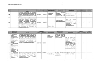 Projeto Político Pedagógico | Ano 2012
                                                                                                                      5


                                                                           PERÍODO                            RESULTADO                                       CUSTO                QUEM
 Nº.                                                                                       RESPONSÁVEL                               INDICADOR
                                             AÇÃO                     INÍCIO    TÉRMINO                       ESPERADO                                   CAPITAL CUSTEIO         FINANCIA
                             Promover anualmente um simulado                                             Um         simulado
                             com questões objetivas envolvendo as                         Professora     realizado
                                                                                                                             Evidências         do
 14                          diversas disciplinas do currículo do    02/2012    12/2012   Ernestina      anualmente      aos
                                                                                                                             simulado realizado
                                                                                                                                                                -           -        -
                             Ensino Fundamental aos alunos do 8º                                         alunos do 8º e 9º
                             e 9º ano.                                                                   ano
                             Promover anualmente Palestras com
                             temas como: “Direitos e Deveres” “Ed.
                                                                                                                                [(N°    de    palestra
                             Ambiental”, “Educação no Trânsito”,                                         Evidências das
                                                                                                                                promovida
                             “Drogas”, “Sexualidade”, “Alimentação                                       palestras realizadas
                                                                                                                                anualmente/n°      de
 15                          Saudável”, “Motivação”, “Ética e        02/2012    12/2012
                                                                                                                                palestras a serem
                                                                                                                                                                -           -        -
                             Cidadania” com os alunos do 1° ao 9°
                                                                                                                                promovidas
                             ano do Ensino Fundamental e alunos
                                                                                                                                anualmente)x100].
                             da Modalidade de Educação de                                 Gestora Geny
                             Jovens e Adultos-EJA.



           SITUAÇÃO                                                      PERÍODO                             RESULTADO                                              CUSTO          QUEM
 Nº.                                                                                      RESPONSÁVEL                               INDICADOR
           PROBLEMA                           AÇÃO                   INÍCIO    TÉRMINO                       ESPERADO                                    CAPITAL       CUSTEIO   FINANCIA
         - Alunos com           Realizar periodicamente de acordo                                        Aulas com apostila
         baixo                  a necessidade aulas utilizando a                          Coord.         da Prova Brasil e
         desempenho             apostila da Prova Brasil e SALTO                          Pedagógica     SALTO      realizada
         acadêmico em           do 5º e 9º ano do Ensino                                  Ana Maria      periodicamente.      [(N° de aulas com
         leitura,               Fundamental, com base nos eixos                                                               apostila da Prova
         interpretação e        norteadores,     competências   e                                                             Brasil    e    SALTO
         produção               habilidades nos descritores de                                                                realizada
  1      textual;               Língua Portuguesa e Matemática.
                                                                     02/2012   12/2012
                                                                                                                              periodicamente / n°
                                                                                                                                                            -               -       -
  6      - Dificuldades                                                                                                       total de aulas com
         em                                                                                                                   apostila da Prova
         desenvolver o                                                                                                        Brasil e SALTO a
         raciocínio                                                                                                           serem       realizadas
         lógico,                                                                                                              periodicamente)x100].
         interpretar   e
         resolver     os
         problemas;
  1      - Dificuldade          Promover anualmente 04 (quatro)      02/2012   12/2012                   04 Dias Temáticos Evidências das ações             -               -       -
         em relacionar          Dias Temáticos do Projeto “Amigos                         Gestora Geny   realizados        dos Dias Temáticos
  7      o      conteúdo        da Escola”, com ações de                                                 anualmente
         com           o        fortalecimento    do       vínculo
         cotidiano;             Escola/Comunidade.
 