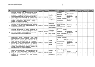 Projeto Político Pedagógico | Ano 2012
                                                                                                                     5


                                                                  PERÍODO                                   RESULTADO                                       CUSTO          QUEM
  Nº.                                                                            RESPONSÁVEL                                         INDICADOR
                                         AÇÃO                 INÍCIO   TÉRMINO                              ESPERADO                                   CAPITAL CUSTEIO   FINANCIA
         Promover parcerias com os servidores da saúde,                                                Parcerias            p/
         assistência social, justiça, conselho tutelar e                                                                 Documentos
                                                                                                       realização          de
         entidades     não-governamentais,    comerciantes,                      Direção           e                     contendo
         igrejas e representantes da comunidade em geral e                                             palestras       e evidências              das
  04                                                         02/2012   12/2012 Equipe                                                                    -        -         -
         outros órgãos para realização de palestras com                                                                  ações                   dos
                                                                                                       eventos culturais
         temas voltados para necessidades do educando:                           Pedagógica                              parceiros                da
         drogas, sexualidade, auto-estima, direitos e                                                  promovidos.       escola.
         deveres dos alunos e familiares.
         Realizar semestralmente reuniões com os alunos                                                Reunião com
                                                                                 Orientador
         líderes de turmas para discutir e analisar as ações                                           alunos líderes de
                                                                                                                           Relatório             da
  05     do projeto: “Cadê o aluno que estava aqui?” de 02/2012        12/2012 Educacional             turmas                                            -        -         -
                                                                                                                           reunião.
         combate a Evasão Escolar.                                                                     semestralmente
                                                                                 Milton Ramos
                                                                                                       realizadas.
         Promover anualmente 02 (duas) prestações de                                                   02           (duas)
                                                                                 Presidente da
         contas da escola em forma de Audiência Publica
                                                                                                       prestações     de Evidência               das
         com a participação de alunos, pais, funcionários e 16/06/20   08/12/2 Associação da
  06                                                                                                                     Audiências                      -        -         -
         demais membros da comunidade local.                   12        012     Escola Lourival       contas realizadas
                                                                                                                         Publicas
                                                                                 Mendes                anualmente
         Desenvolver   ações educativas nas datas                                                      Eventos       culturais
         comemorativas e eventos culturais, como: Dia das
                                                                                                       de                datas
         Mães, Dia das Crianças, Dia da Mulher, Dia do                                                                           Documentos
                                                                                 Equipe
         Índio, Dia da Merendeira, Dia do Professor e                                                  comemorativas             contendo
  07     Funcionário Público, Festas Juninas, Padroeiro da   02/2012   12/2012 diretiva          da                              evidências     das      -        -         -
                                                                                                       relacionadas
         Cidade Santo Antonio, Semana do Trânsito,                                                                               Datas
                                                                                 escola
         Semana da Independência do Brasil, Semana da                                                  promovidas.               comemorativas.
         Criação e Autonomia do Tocantins, Semana do
         Meio Ambiente, Dia da Páscoa e Natal
                                                                                                       Visitas nas turmas
         Realizar bimestralmente o acompanhamento nas                            Direção           e
                                                                                                       do             Gestar
         aulas de Língua Portuguesa e Matemática do                                                                              Fichas        de
  08                                                         02/2012   12/2012 equipe                                                                    -        -         -
         Programa Gestar, com objetivo de avaliar e                                                    bimestralmente            acompanhamento.
         subsidiar os professores em suas práticas                               pedagógica.
                                                                                                       realizadas.
         pedagógicas.
 