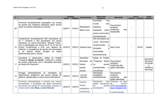 Projeto Político Pedagógico | Ano 2012
                                                                                                                  5


                                                                      PERÍODO                             RESULTADO                                     CUSTO          QUEM
  Nº.                                                                                RESPONSÁVEL                                 INDICADOR
                                         AÇÃO                     INÍCIO   TÉRMINO                        ESPERADO                                 CAPITAL CUSTEIO   FINANCIA
                                                                                                      Exposição        nos
         Promover bimestralmente exposições nos murais
                                                                                                      murais           dos
         da escola dos trabalhos realizados pelos alunos                                                                Documentos
         sobre os eventos realizados na escola.                                      Bibliotecária    trabalhos         contendo
  09                                                             02/2011   12/2012                                                                   -        -          -
                                                                                     Maria Lúcia      realizados  pelos evidências           das
                                                                                                                        exposições.
                                                                                                      alunos promovidos
                                                                                                      bimestralmente.
         Confeccionar bimestralmente 500 exemplares de                                                500 exemplares de
         no 1° bimestre e 250 exemplares nos outros
                                                                                                      Jornal Informativo
         bimestres, do Jornal Informativo “Nossas Vozes”,
         com a participação dos alunos do 5º ao 9º ano do                                             confeccionado     e
  10     Ensino Fundamental e EJA, com objetivo de 02/2012                 12/2012 Gestora Geny                              Nota Fiscal             -     150,00     Gestão
                                                                                                      divulgado         à
         melhorar a competência de escrita dos educandos
         e ao mesmo tempo divulgar as ações                                                           comunidade
         desenvolvidas pela a escola.
                                                                                                      semestralmente
         Coordenar e desenvolver, ações do Projeto                                   Secretária       Ações do Projeto
                                                                                                                                                                     Secretaria
         “Programa Saúde na Escola”, conforme o projeto
                                                                                     Municipal     de “Programa Saúde Documentos                                     Municipal
         em anexo juntamente com a Secretária Municipal
                                                                                                                       contendo                                      de Saúde
  11     de Saúde de Pequizeiro.                                 02/2012   12/2012 Saúde            e na        escola                               -        -
                                                                                                                       evidências das                                    e
                                                                                     equipe           acompanhado    e ações realizadas.                             Prefeitura
                                                                                                                                                                     Municipal
                                                                                     escolar.         coordenado.
         Divulgar bimestralmente os resultados do                                                     Resultados    Documentos
         desempenho acadêmico dos alunos através de                                  Lourival         divulgados    contendo
  12                                                             02/2012   12/2012                                                                   -        -
         gráficos, tabelas,listas e outros meios informativos.                       Mendes           bimestralmenteevidências      das
                                                                                                                    ações realizadas.
         Promover semanalmente e sempre que houver                                 Gestora,     Resultados     das Endereço do blog
         necessidade, a divulgação das ações educativas                                         ações educativas da              escola:
         da escola nos canais de comunicação impresso e                            equipe       da           escola HTTP://bernadosay
  13                                                             02/2012   12/2012
         virtual, sendo estes Blog e Jornal Escolar.                               pedagógica e socializados.       aopzr.blogspot.com

                                                                                     professores                             E Jornal Escolar.
 
