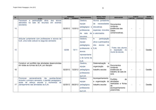 Projeto Político Pedagógico | Ano 2012
                                                                                                               6


                                                                    PERÍODO                              RESULTADO                                     CUSTO          QUEM
  Nº.                                                                              RESPONSÁVEL                                  INDICADOR
                                         AÇÃO                   INÍCIO   TÉRMINO                         ESPERADO                                 CAPITAL CUSTEIO   FINANCIA
         Favorecer a participação ativa, dos alunos                                Gestora,        Alunos portadores
         atendidos na sala de recursos em eventos
                                                                                   equipe          de
                                                                                                   necessidades Documentos
         escolares.
                                                                                 pedagógica e educativas          contendo
  14                                                           02/2012   12/2012                                  evidências das                    -        -
                                                                                 professoras  especiais incluídos Datas
                                                                                 da sala de e valorizados.        comemorativas.

                                                                                   recursos.
         Articular juntamente com professores e alunos da                          Gestora,        A       participação
         EJA, uma noite cultural no segundo semestre.
                                                                                   equipe          ativa e participativa
                                                                                   pedagógica,     dos     alunos      da
                                                                                   professores e EJA.                       - Fotos dos alunos
  15                                                            02/08     15/11                                             e exposição no          -        -      Gestão
                                                                                   alunos                                   mural da escola.
                                                                                   representante
                                                                                   s de turma da
                                                                                   EJA.
         Construir um portfólio das atividades desenvolvidas                       Gestora,        Sistematização       e
         em todas as turmas da EJA, por disciplin                                                                           Documentos
                                                                                   equipe          organização         do
                                                                                                                            contendo
  16                                                           02/2012   12/2012 pedagógica,       trabalho escolar.        evidências do           -        -      Gestão
                                                                                                                            trabalho de sala de
                                                                                   professores
                                                                                                                            aula.
                                                                                   da EJA.
         Promover semanalmente (às quartas-feiras)                                 Gestora,        Acompanhamento
                                                                                                                     Portfólio        de
         durante o primeiro semestre, o plantão pedagógico,
                                                                                   equipe          e organização do atividades
         aulas de reforço escolar e momentos de
                                                                                                                     realizadas e fichas
  17     planejamento das atividades da EJA.                   02/2012   06/2012 pedagógica,       trabalho escolar.                                -        -      Gestão
                                                                                                                     de
                                                                                   professores                       acompanhamento
                                                                                                                     preenchida.
                                                                                   da EJA.
 