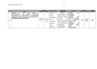 Projeto Político Pedagógico | Ano 2012
                                                                                                         6


                                                                 PERÍODO                           RESULTADO                                  CUSTO          QUEM
  Nº.                                                                           RESPONSÁVEL                            INDICADOR
                                         AÇÃO                INÍCIO   TÉRMINO                      ESPERADO                              CAPITAL CUSTEIO   FINANCIA
         Implantar,    no   contra   turno   escolar,   o                       Gestora,       -   Melhoria  na Portfólio           de
         desenvolvimento     de     práticas   educativas                                                       atividades
                                                                               equipe        aprendizagem dos
         diversificadas, em atendimento às necessidades                                                         realizadas;
         educativas do aluno, dentro dos macrocampos do                        pedagógica,   alunos por meio do Relatório         dos
         PROGRAMA MAIS EDUCAÇÃO.                                                                                monitores quanto
                                                            03/09/20   21/12/2 coord      do incentivo       ao
                                                                                                                às        atividades             25.077,
  18                                                                                                                                     1.922              MEC
                                                              12        012    Programa      desenvolvimentos desenvolvidas;                       68
                                                                                                                Relatório            e
                                                                               Pioneiros     de competências e
                                                                                                                construção          de
                                                                               Mirins      e habilidades        portfólio       feitos
                                                                                                                pelas
                                                                               monitores.    diversificadas
                                                                                                                coordenadoras.
 