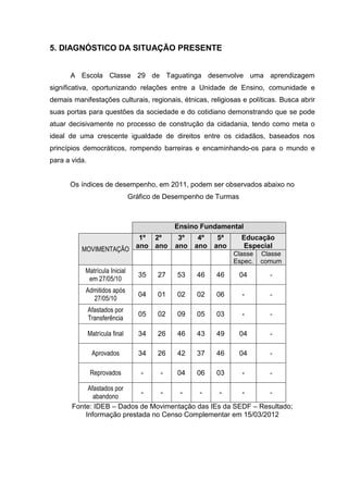 5. DIAGNÓSTICO DA SITUAÇÃO PRESENTE


      A Escola Classe 29 de Taguatinga desenvolve uma aprendizagem
significativa, oportunizando relações entre a Unidade de Ensino, comunidade e
demais manifestações culturais, regionais, étnicas, religiosas e políticas. Busca abrir
suas portas para questões da sociedade e do cotidiano demonstrando que se pode
atuar decisivamente no processo de construção da cidadania, tendo como meta o
ideal de uma crescente igualdade de direitos entre os cidadãos, baseados nos
princípios democráticos, rompendo barreiras e encaminhando-os para o mundo e
para a vida.


      Os índices de desempenho, em 2011, podem ser observados abaixo no
                                 Gráfico de Desempenho de Turmas



                                              Ensino Fundamental
                        1º 2º                  3º    4º    5ª      Educação
          MOVIMENTAÇÃO ano ano                ano   ano   ano      Especial
                                                                Classe   Classe
                                                                Espec.   comum
           Matrícula Inicial
                                   35    27   53    46    46       04      -
            em 27/05/10
           Admitidos após
                                   04    01   02    02    06       -       -
             27/05/10
               Afastados por
                                   05    02   09    05    03       -       -
               Transferência

               Matrícula final     34    26   46    43    49       04      -

                Aprovados          34    26   42    37    46       04      -

               Reprovados           -     -   04    06    03       -       -

            Afastados por
                            -    -     -    -     -     -       -
              abandono
       Fonte: IDEB – Dados de Movimentação das IEs da SEDF – Resultado;
           Informação prestada no Censo Complementar em 15/03/2012
 