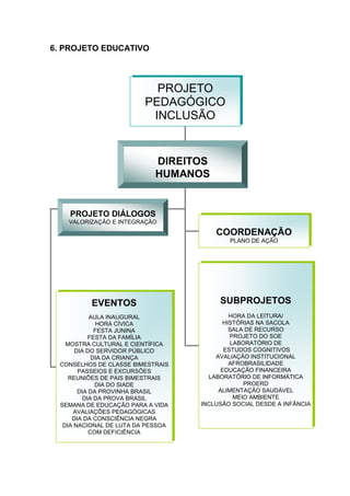 6. PROJETO EDUCATIVO



                           PROJETO
                         PEDAGÓGICO
                          INCLUSÃO


                            DIREITOS
                            HUMANOS


    PROJETO DIÁLOGOS
   VALORIZAÇÃO E INTEGRAÇÃO
                                       COORDENAÇÃO
                                           PLANO DE AÇÃO




          EVENTOS                       SUBPROJETOS
           AULA INAUGURAL                  HORA DA LEITURA/
              HORA CÍVICA                HISTÓRIAS NA SACOLA
             FESTA JUNINA                  SALA DE RECURSO
           FESTA DA FAMÍLIA                 PROJETO DO SOE
   MOSTRA CULTURAL E CIENTÍFICA             LABORATÓRIO DE
      DIA DO SERVIDOR PÚBLICO             ESTUDOS COGNITIVOS
            DIA DA CRIANÇA             AVALIAÇÃO INSTITUCIONAL
 CONSELHOS DE CLASSE BIMESTRAIS            AFROBRASILIDADE
       PASSEIOS E EXCURSÕES              EDUCAÇÃO FINANCEIRA
    REUNIÕES DE PAIS BIMESTRAIS      LABORATÓRIO DE INFORMÁTICA
             DIA DO SIADE                       PROERD
       DIA DA PROVINHA BRASIL           ALIMENTAÇÃO SAUDÁVEL
         DIA DA PROVA BRASIL                 MEIO AMBIENTE
 SEMANA DE EDUCAÇÃO PARA A VIDA    INCLUSÃO SOCIAL DESDE A INFÂNCIA
      AVALIAÇÕES PEDAGÓGICAS
     DIA DA CONSCIÊNCIA NEGRA
  DIA NACIONAL DE LUTA DA PESSOA
           COM DEFICIÊNCIA
 