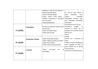 bandeiras e canto do Hino Nacional –
                               todas as segundas-feiras).                   de 1hora por sala. (valores a
                               Projeto: Recreação dirigida                  serem       trabalhados:        amor,
                               Projeto:   Valores   (Tema    Central   –    respeito,                compaixão,
                               Respeito, Conhecimento e Valorização         solidariedade,     amizade,     união,
                               de si e do outro).                           zelo, honestidade, simplicidade,
                               Projeto Afrobrasilidade.                     cooperação).
                                                                            Conhecimento de si e do outro.
                               Momento da oração (Na abertura diária        Brincadeiras        dirigidas       no
           Indisciplina
                               de cada turno).                              momento      do    recreio    com    a
3º LUGAR                       Projeto: Recreação dirigida                  utilização de brinquedos (cordas
                               Projeto: Recreio Legal                       bate gol, etc.).
                                                                            Textos
                                                                            Oficinas
                               Projeto: Alimentação Saudável                Parceria com a Secretaria de
           Prevenção à Saúde
                               Projeto: Hábitos de Saúde e de Higiene       saúde.
4º LUGAR                       Projeto: Meio Ambiente                       Sessões Coletivas possibilitando
                               Projeto: Vivendo longe das Drogas            maior integração de todos os
                                                                            alunos ANEES com os demais
                                                                            alunos da escola.
                               Projeto:     Convivendo       com       as
           Inclusão                                                         Parceria com a Sala de Recursos.
                               diversidades.
5º LUGAR
                                                                            .
 