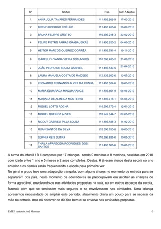 EMEB Antonio José Mantuan 10
Ao chegarmos ao fim deste período de adaptação e deste trimestre, notamos que grande parte das
crianças estão apropriadas à rotina da escola, conhecem os espaços e os exploram com muita
alegria.
Nos momentos das refeições, alimentam-se bem e alguns já estão adquirindo habilidades para
manusear os talheres.
Durante o repouso, todos adormecem com tranquilidade.
O período de adaptação foi marcado por avanços e desafios, percebemos que avançamos muito e o
grupo está integrado e apresenta-se como um grupo de pequenos brilhantes, prontos a ampliar seus
conhecimentos.
INFANTIL I B
NASCIDOS DE 01/01/2010 A 31/12/2010
Nº NOME R.A. DATA NASC.
1 ANNA JÚLIA TAVARES FERNANDES 111.495.866-9 17-03-2010
2 BRENO RODRIGO COÊLHO 111.495.466-0 26-02-2010
3 BRUNA FELIPPE GROTTO 110.596.245-3 23-02-2010
4 FELIPE PIETRO FARIAS GRABAUSKAS 111.495.620-2 04-06-2010
5 HEITOR MARCOS QUEIROZ CORRÊA 111.495.791-4 19-11-2010
6 ISABELLY HYANNA VIEIRA DOS ANJOS 110.596.480-2 21-02-2010
7 JOÃO PEDRO DE SOUZA GABRIEL 111.495.539-5
21-04-2010
8 LAURA MANUELA COSTA DE MACEDO 112.135.982-6 13-07-2010
9 LEONARDO FERNANDO ALVES DA CUNHA 111.495.582-6 19-03-2010
 
