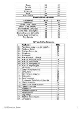 EMEB Antonio José Mantuan 17
- A quantidade de UBS’s existentes para atender a todas as regiões que
percorremos é absolutamente insuficiente considerando que superficialmente, a
densidade demográfica e as necessidades dessa população corrobora com as queixas
das mães quanto à demora no atendimento e justifica para nós enquanto equipe, o fato
de muitas mães mandarem seus filhos adoentados à escola, haja visto, a difícil realidade
com a qual estas têm que se deparar a cada vez que recorrem ao serviço público
municipal de saúde.
-Apesar da construção da EMEB José Roberto Preto e EMEB Irmã Odete a
quantidade de Unidades escolares de 0 a 3 anos nas regiões visitadas ainda é
insuficiente, o que ocasiona o não atendimento da população e uma grande lista de
espera por vagas em nossa Unidade Escolar. Em14 de abril foi inaugurado o CEU Vila
São Pedro que provavelmente atenderá parte desta lista.
3. Comunidade Escolar
3.1. Caracterização
Elaboramos uma pesquisa com o intuito de levantar alguns dados sobre as famílias
dos alunos que atendemos, para que através desta, pudéssemos adequar as ações
desenvolvidas pela escola.
Os dados desta pesquisa foram levantados junto aos pais ou responsáveis pelas
crianças, através do preenchimento da ficha de matrícula do aluno e em entrevista
realizada pelos educadores no período de adaptação.
Apresentaremos abaixo os dados coletados:
Procedência dos pais:
Estado de origem Mãe Pai
São Paulo 55 52
Pernambuco 05 05
Piauí 02 06
Bahia 04 06
Minas Gerais 03 03
Rio de Janeiro 01 00
Maranhão 02 00
Ceará 03 02
Paraíba 05 03
Alagoas 01 00
Tocantins 01 00
Pará 00 02
Não Consta 00 04
Nível de Escolaridade:
Formação Mãe Pai
Analfabeto 00 01
Ensino Fund. Comp. 09 04
Ensino Fund. Incomp. 14 13
Ensino Médio Completo 40 42
Ensino Médio Incompleto 08 06
Ensino Superior Completo 03 06
 