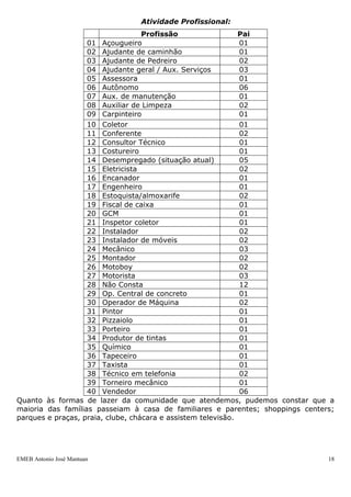 EMEB Antonio José Mantuan 18
Ensino Superior Incomp. 08 04
Não Consta 00 06
Atividade Profissional:
Profissão Mãe
01 Agente de segurança do trabalho 01
02 Ajudante Geral 06
03 Analista Comercial 02
04 Atendente 04
05 Autônoma 01
06 Aux. Limpeza / Higiene 03
07 Auxiliar Administrativa 04
08 Auxiliar de Cozinha 01
09 Auxiliar de expedição 01
10 Auxiliar de produção 03
11 Balconista 03
12 Cabeleireira/manicure 03
13 Consultora 01
14 Corretora de seguros 01
15 Costureira 02
16 Desempregada 06
17 Empregada Doméstica / Diarista 23
18 Oficial de escola 01
19 Gerente de departamento 01
20 Operadora Caixa 03
21 Professora 01
22 Promotora Vendas 02
23 Recepcionista 03
24 Segurança 01
25 Técnica de qualidade 02
26 Vendedora 03
Atividade Profissional:
Profissão Pai
01 Açougueiro 01
02 Ajudante de caminhão 01
03 Ajudante de Pedreiro 02
04 Ajudante geral / Aux. Serviços 03
05 Assessora 01
06 Autônomo 06
07 Aux. de manutenção 01
08 Auxiliar de Limpeza 02
09 Carpinteiro 01
10 Coletor 01
11 Conferente 02
12 Consultor Técnico 01
 