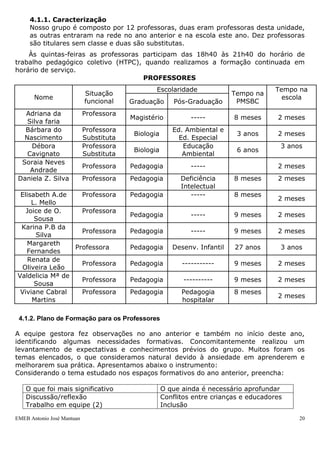 EMEB Antonio José Mantuan 20
que
possibilite
m e
estimulem
a sua
participaç
ão.
e com as
atividades
desenvolvi
das junto
às
crianças;
-
Estabelecer
e estreitar
vínculos
entre os
funcionário
s e a
comunidad
e.
atender as
reais
necessida
des da
comunidad
e escolar;
-
Reconhece
r a
importânci
a da
participaçã
o da
família no
cotidiano
da vida
escolar
das
crianças;
- Passeio com
crianças e familiares;
- Reuniões trimestrais
formativas com pais,
tratando de temas
relacionados ao
desenvolvimento das
crianças.
- Implementar
Caixinha de
Sugestões na entrada
da U.E.;
- Realizar pesquisa
com as famílias
objetivando conhecer
habilidades e saberes
das pessoas para
realização de oficina
com pais;
- Teatro com pais;
- Momentos de
entrada e saída;
- Oficinas a partir do
interesse e
disponibilidade dos
pais;
3.3. Avaliação
Avaliaremos através de instrumento impresso, via agenda dos alunos ou papéis
colocados em lugares estratégicos na escola no dia dos eventos. Utilizaremos
semestralmente instrumento da dimensão 07 ( sete) dos Indicadores de Qualidade da
Educação Infantil. Tal instrumento será analisado pela equipe escolar, pais e/ou
responsáveis em Reunião Pedagógica para adequá-lo a realidade escolar. Esses dados
irão contribuir para um constante aperfeiçoamento das ações que desenvolvemos junto
à comunidade, para podermos atingir de maneira satisfatória os objetivos aos quais nos
propusemos às ações e a execução do plano de ação.
4. Equipe Escolar
4.1. Professores
4.1.1. Caracterização
Nosso grupo é composto por 12 professoras, duas eram professoras desta unidade,
as outras entraram na rede no ano anterior e na escola este ano. Dez professoras
são titulares sem classe e duas são substitutas.
Às quintas-feiras as professoras participam das 18h40 às 21h40 do horário de
trabalho pedagógico coletivo (HTPC), quando realizamos a formação continuada em
horário de serviço.
PROFESSORES
Nome
Situação
funcional
Escolaridade
Tempo na
PMSBC
Tempo na
escola
Graduação Pós-Graduação
Adriana da
Silva faria
Professora
Magistério ----- 8 meses 2 meses
 