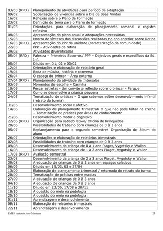 EMEB Antonio José Mantuan 23
no ano anterior, considerando ser de grande valia, para um grupo recém-chegado que
não conhece a rotina da escola e todos precisam entender a importância da mesma para
a garantia de uma aprendizagem integral dos educandos.
Justificativa
É notória a preocupação das professoras que atuam na educação
infantil em propiciar um espaço de qualidade com atividades
significativas que garantam o ensino e a aprendizagem. Porém, para
se conseguir tal objetivo, é preciso que todos conheçam as
especificidades da faixa etária, aliando o cuidar e o educar, portanto,
após discussões com o grupo entendemos que o desenvolvimento
infantil permeia as situações do cotidiano nas estratégias trazidas em
momentos de formação.
Objetivo
Geral
- Qualificar o trabalho pedagógico com ações intencionalmente
planejadas.
Objetivo
específico
- Apropriar-se das características de cada faixa etária, identificando
possibilidades e desafios transpondo os saberes para suas
intervenções nas práticas pedagógicas.
Conteúdos
- Rotina
- Desenvolvimento Infantil
Estratégias
- Encontros coletivos para estudo e discussão de textos que se darão
nos HTPC´s e nas reuniões pedagógicas;
-Tematização de práticas coletivas, desenvolvidas nesta ou em outras
equipes que possibilitem a reflexão sobre a teoria que norteia nosso
trabalho;
- Sistematização dos encontros através de ata redigida pelas
professoras;
Avaliação
Avaliação dos encontros através de registro individual dos
educadores, realizado a partir de questões propostas pela equipe
diretiva, assim como a socialização das avaliações.
Responsáveis Equipe gestora
Dia Conteúdo
01/02 (RPD) Discussão sobre o período de adaptação
02/02 (RPD) Apresentação e discussão da pauta de reunião com pais
03/03 (RPD) Planejamento de atividades para período de adaptação
09/02 Socialização de vivências sobre o Dia de Boas Vindas
16/02 Reflexão sobre o Plano de Formação
23/02 Definição do tema para o Plano de formação
01/03 Orientações para elaboração de planejamento semanal e registro
reflexivo
08/03 Apresentação do plano anual e adequações necessárias
15/03 Mostra de sínteses das discussões realizadas no ano anterior sobre Rotina
16/03 (RPD) Apresentação do PPP da unidade (caracterização da comunidade)
22/03 PPP – Atividades da rotina
29/03 Atividades diversificadas
05/04 (RPD) Palestra – Primeiros Socorros/ PPP – Objetivos gerais e específicos da Ed.
Inf.
05/04 Diluído em 01, 02 e 03/02
 