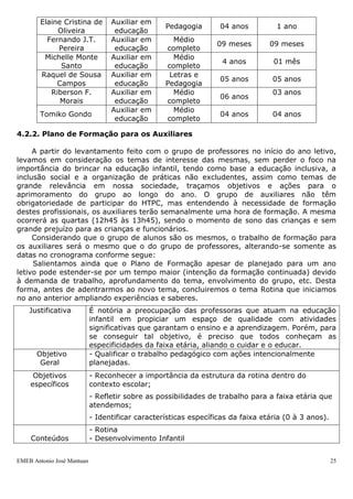 EMEB Antonio José Mantuan 25
A avaliação que ocorrerá ao final do primeiro semestre servirá como base para os
encontros do segundo semestre.
4.2. Auxiliares em Educação
4.2.1. Caracterização
Os auxiliares em educação têm jornada de trabalho de 40 horas semanais.
Contamos com 8 auxiliares, sendo um em cada sala, dois auxiliares de apoio e um
auxiliar volante que auxiliam todas as salas de acordo com a necessidade. As tarefas
deste quadro de funcionários consistem em:
 Auxiliar os professores no planejamento e na execução das tarefas diárias de
acordo com a rotina de cada classe;
 Auxiliar os professores na elaboração e no desenvolvimento do trabalho
pedagógico com as crianças;
 Discutir e elaborar juntamente com os professores o planejamento da rotina e das
sequências didáticas das classes;
 Participar de reuniões Pedagógicas, ajudando assim a planejar a rotina da escola;
 Ajudar a planejar e participar de visitas para estudo do meio e/ou ampliação do
universo cultural, com ou sem as crianças, com objetivos pedagógicos e de
atualização profissional;
 Participar de cursos e palestras relativos à educação.
Ainda não ocorreu à normatização da SE para a participação dos auxiliares em
educação nos HTPC´s, visando o planejamento coletivo. Desta forma nos organizamos
para garantir a formação destes funcionários em horário de trabalho, no momento do
sono das crianças para não haver perda do trabalho pedagógico para as mesmas e nem
sobrecarga de trabalho para os demais funcionários.
AUXILIARES EM EDUCAÇÃO
4.2.2. Plano de Formação para os Auxiliares
Nome
Situação
funcional
Escolaridade
Tempo na
PMSBC
Tempo na
escola
Dalila Pereira
Santos S.
Magalhães
Auxiliar em
educação
Cursando
Pedagogia
7 anos 3 anos
Edinalva Alves da
Costa
Auxiliar em
educação
Cursando
Pedagogia
06 anos
1 ano
Elaine Cristina de
Oliveira
Auxiliar em
educação
Pedagogia 04 anos 1 ano
Fernando J.T.
Pereira
Auxiliar em
educação
Médio
completo
09 meses 09 meses
Michelle Monte
Santo
Auxiliar em
educação
Médio
completo
4 anos 01 mês
Raquel de Sousa
Campos
Auxiliar em
educação
Letras e
Pedagogia
05 anos 05 anos
Riberson F.
Morais
Auxiliar em
educação
Médio
completo
06 anos
03 anos
Tomiko Gondo
Auxiliar em
educação
Médio
completo
04 anos 04 anos
 