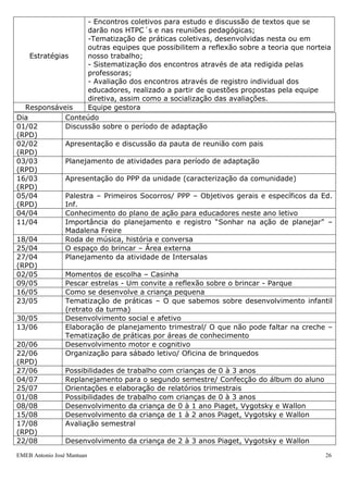 EMEB Antonio José Mantuan 26
A partir do levantamento feito com o grupo de professores no início do ano letivo,
levamos em consideração os temas de interesse das mesmas, sem perder o foco na
importância do brincar na educação infantil, tendo como base a educação inclusiva, a
inclusão social e a organização de práticas não excludentes, assim como temas de
grande relevância em nossa sociedade, traçamos objetivos e ações para o
aprimoramento do grupo ao longo do ano. O grupo de auxiliares não têm
obrigatoriedade de participar do HTPC, mas entendendo à necessidade de formação
destes profissionais, os auxiliares terão semanalmente uma hora de formação. A mesma
ocorrerá as quartas (12h45 às 13h45), sendo o momento de sono das crianças e sem
grande prejuízo para as crianças e funcionários.
Considerando que o grupo de alunos são os mesmos, o trabalho de formação para
os auxiliares será o mesmo que o do grupo de professores, alterando-se somente as
datas no cronograma conforme segue:
Salientamos ainda que o Plano de Formação apesar de planejado para um ano
letivo pode estender-se por um tempo maior (intenção da formação continuada) devido
à demanda de trabalho, aprofundamento do tema, envolvimento do grupo, etc. Desta
forma, antes de adentrarmos ao novo tema, concluiremos o tema Rotina que iniciamos
no ano anterior ampliando experiências e saberes.
Justificativa É notória a preocupação das professoras que atuam na educação
infantil em propiciar um espaço de qualidade com atividades
significativas que garantam o ensino e a aprendizagem. Porém, para
se conseguir tal objetivo, é preciso que todos conheçam as
especificidades da faixa etária, aliando o cuidar e o educar.
Objetivo
Geral
- Qualificar o trabalho pedagógico com ações intencionalmente
planejadas.
Objetivos
específicos
- Reconhecer a importância da estrutura da rotina dentro do
contexto escolar;
- Refletir sobre as possibilidades de trabalho para a faixa etária que
atendemos;
- Identificar características específicas da faixa etária (0 à 3 anos).
Conteúdos
- Rotina
- Desenvolvimento Infantil
Estratégias
- Encontros coletivos para estudo e discussão de textos que se
darão nos HTPC´s e nas reuniões pedagógicas;
-Tematização de práticas coletivas, desenvolvidas nesta ou em
outras equipes que possibilitem a reflexão sobre a teoria que norteia
nosso trabalho;
- Sistematização dos encontros através de ata redigida pelas
professoras;
- Avaliação dos encontros através de registro individual dos
educadores, realizado a partir de questões propostas pela equipe
diretiva, assim como a socialização das avaliações.
Responsáveis Equipe gestora
Dia Conteúdo
01/02
(RPD)
Discussão sobre o período de adaptação
02/02 Apresentação e discussão da pauta de reunião com pais
 